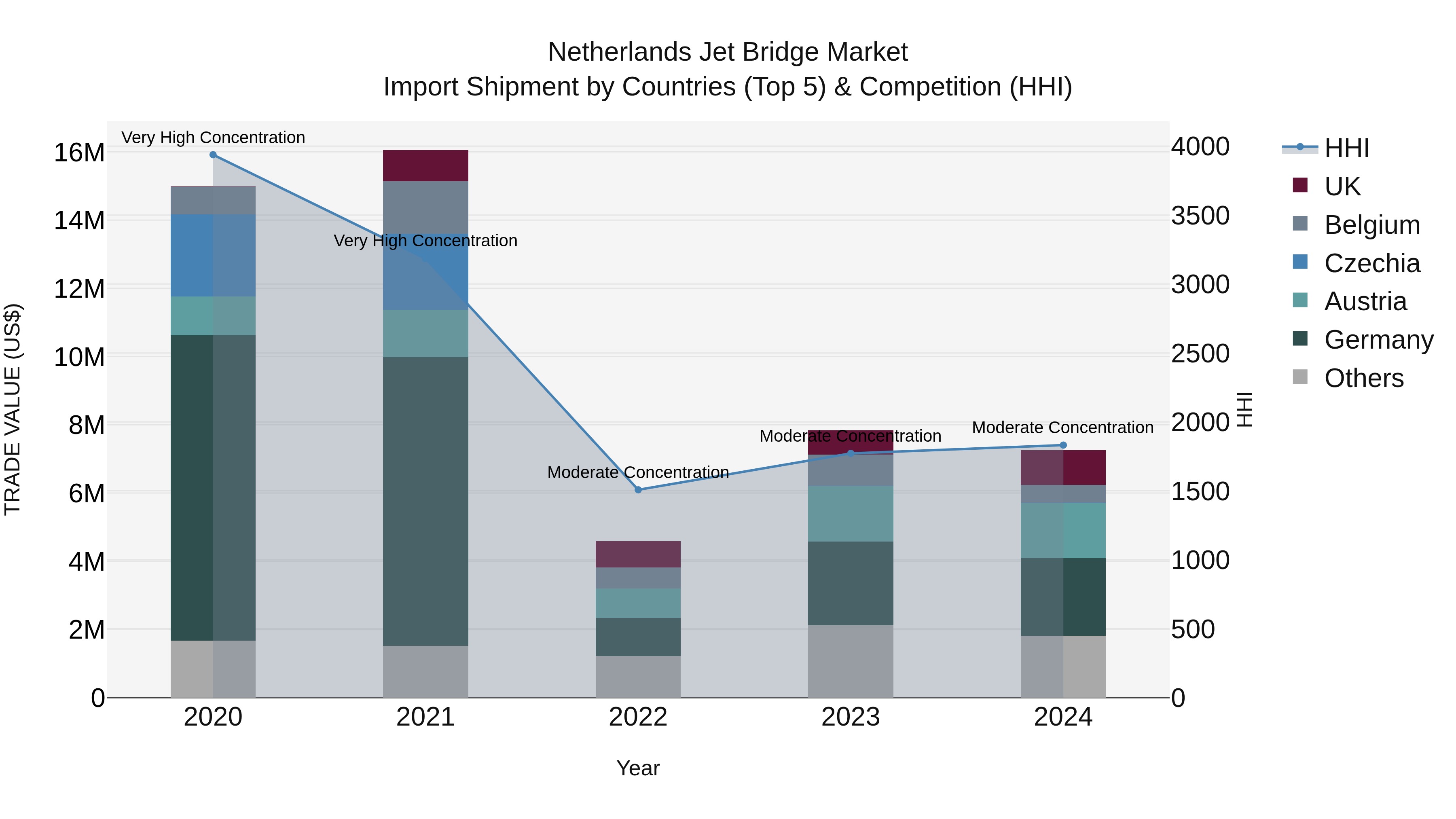 Netherlands Jet Bridge Market Top 5 Importing Countries and Market Competition (HHI) Analysis