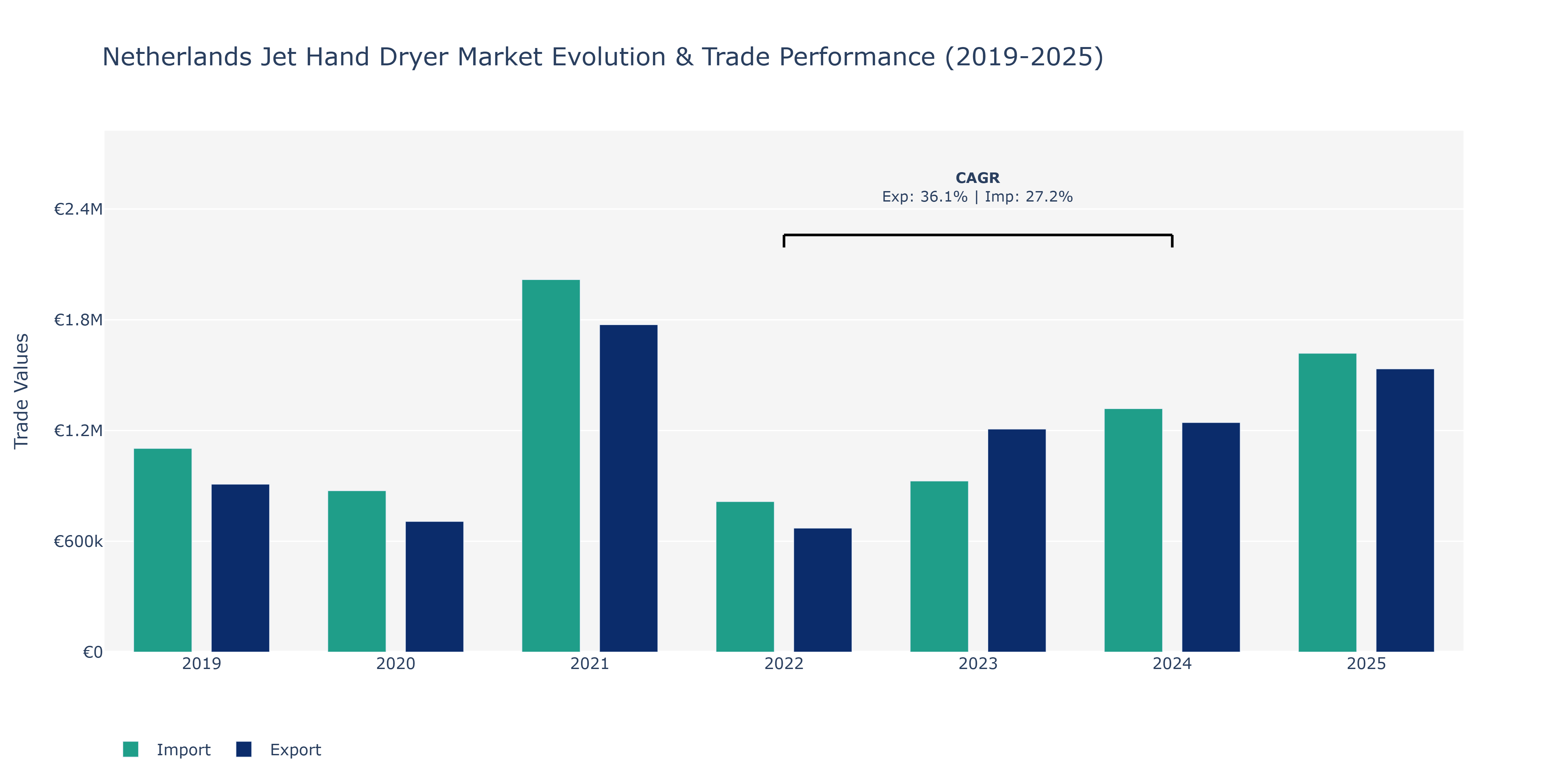 Netherlands Jet Hand Dryer Market: Production & Trade Performance (2019-2025)