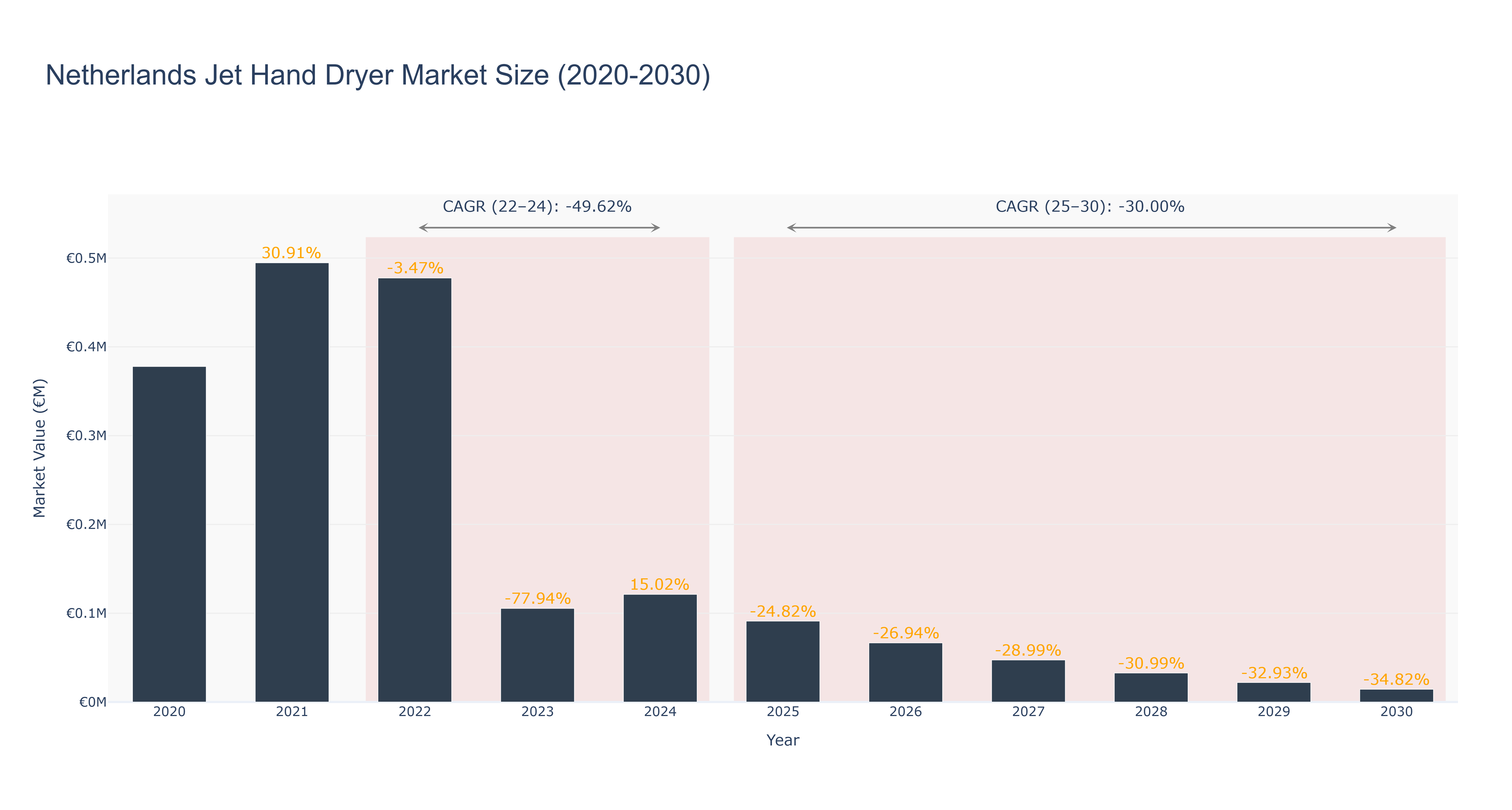 Netherlands Jet Hand Dryer Market Size (2020-2030)