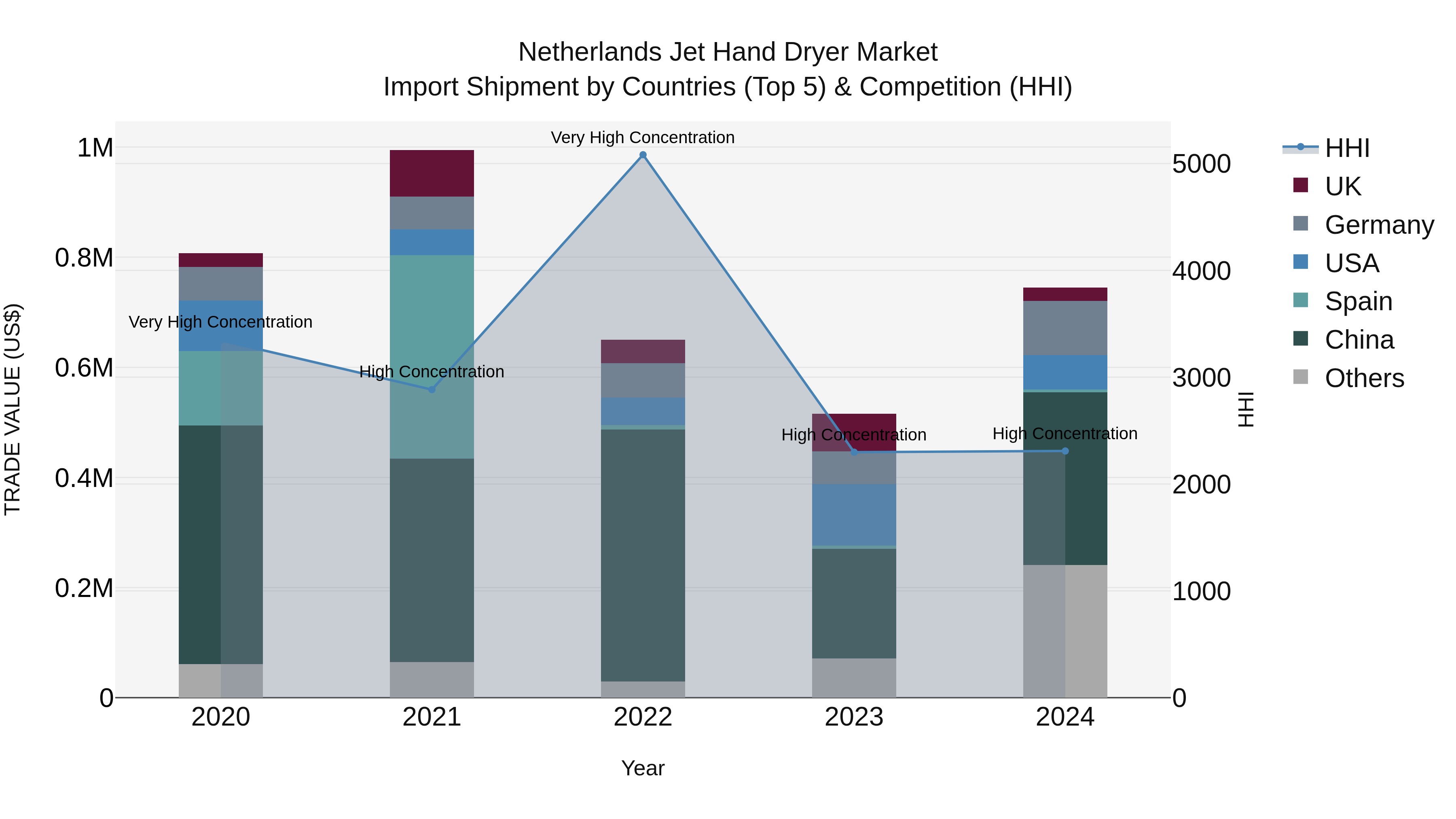 Netherlands Jet Hand Dryer Market Top 5 Importing Countries and Market Competition (HHI) Analysis