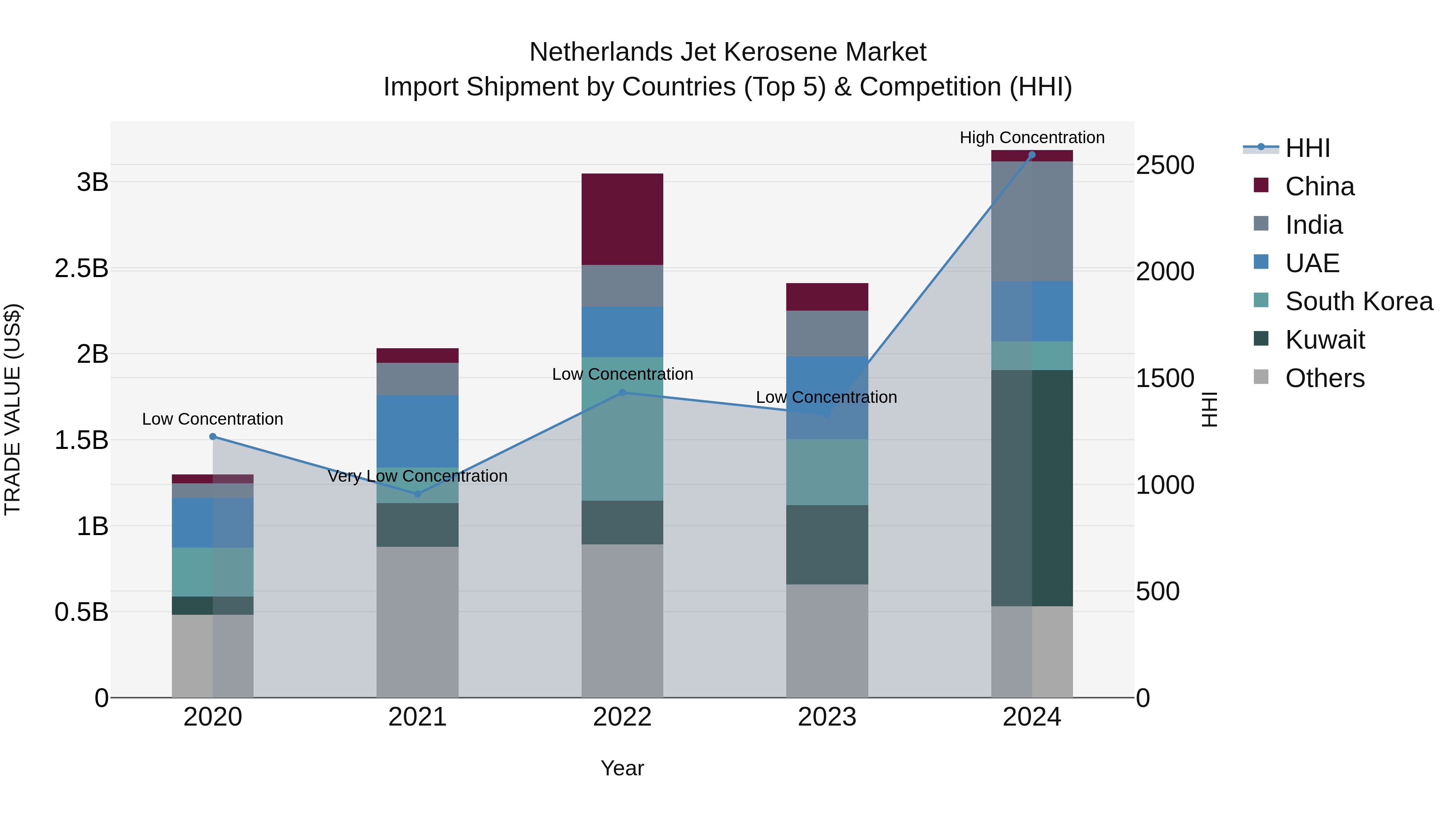 Netherlands Jet Kerosene Market Top 5 Importing Countries and Market Competition (HHI) Analysis