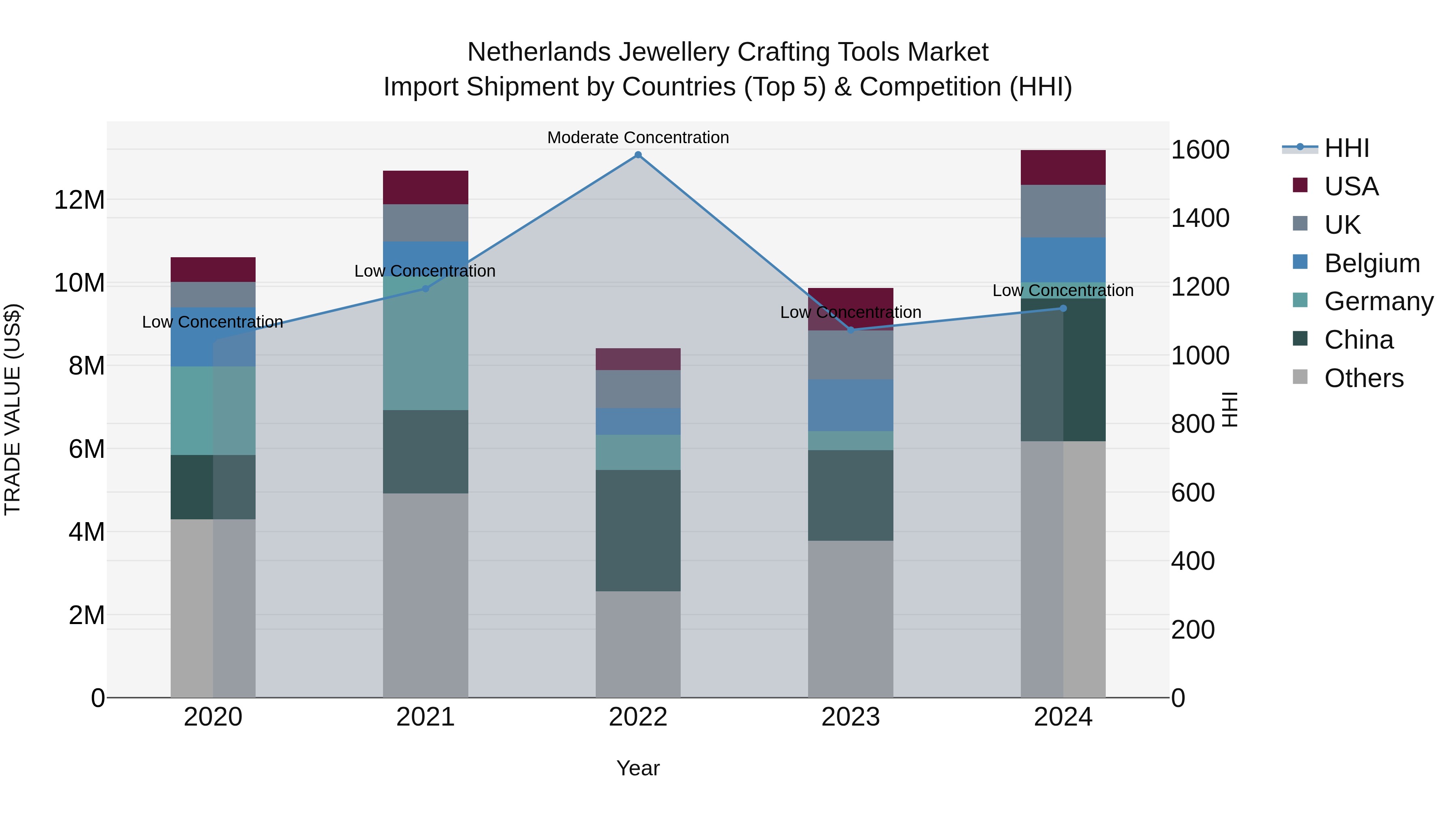 Netherlands Jewellery Crafting Tools Market Top 5 Importing Countries and Market Competition (HHI) Analysis