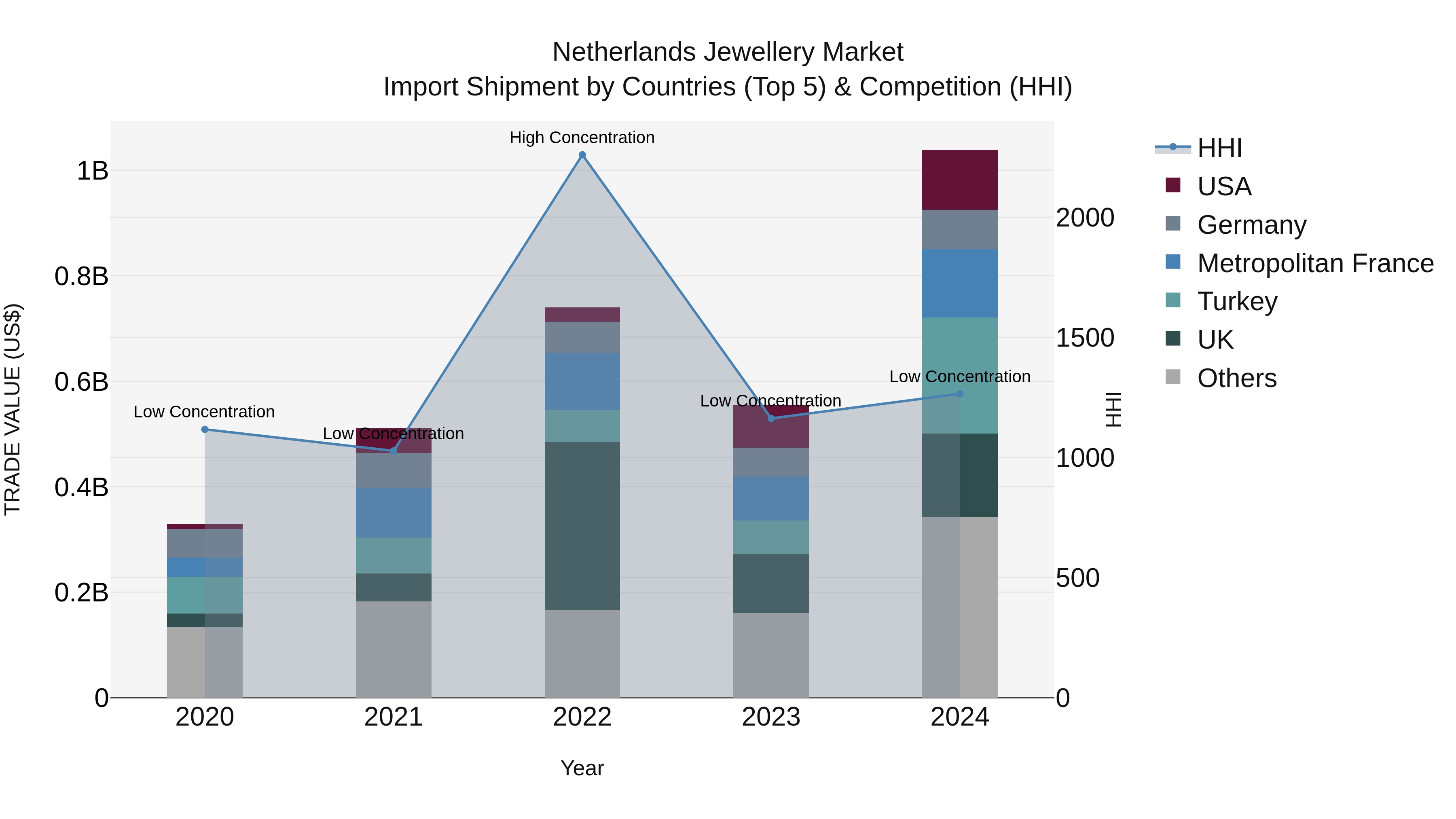 Netherlands Jewellery Market Top 5 Importing Countries and Market Competition (HHI) Analysis