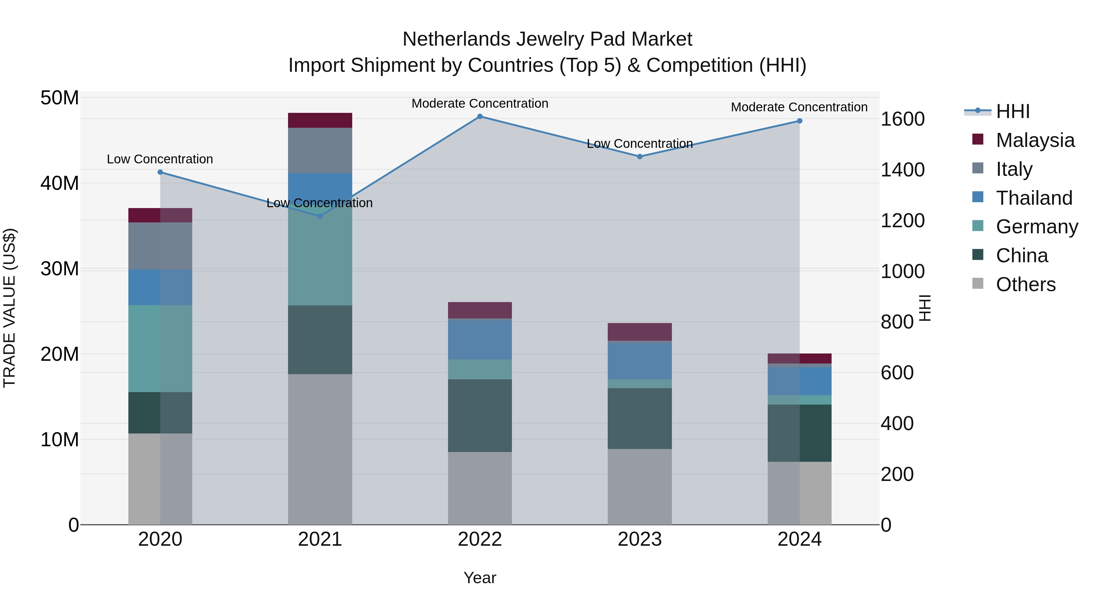 Netherlands Jewelry Pad Market Top 5 Importing Countries and Market Competition (HHI) Analysis