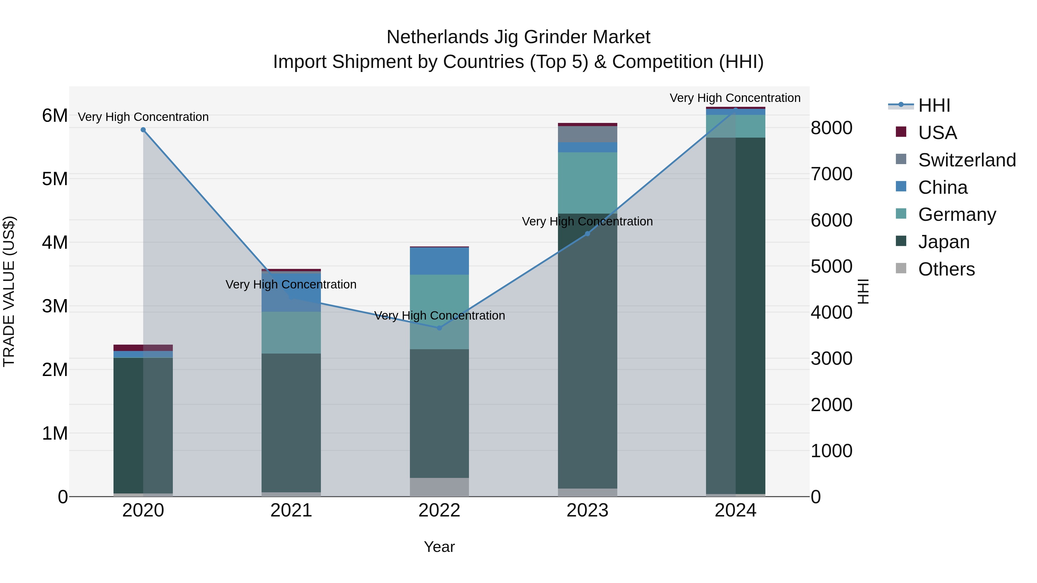 Netherlands Jig Grinder Market Top 5 Importing Countries and Market Competition (HHI) Analysis