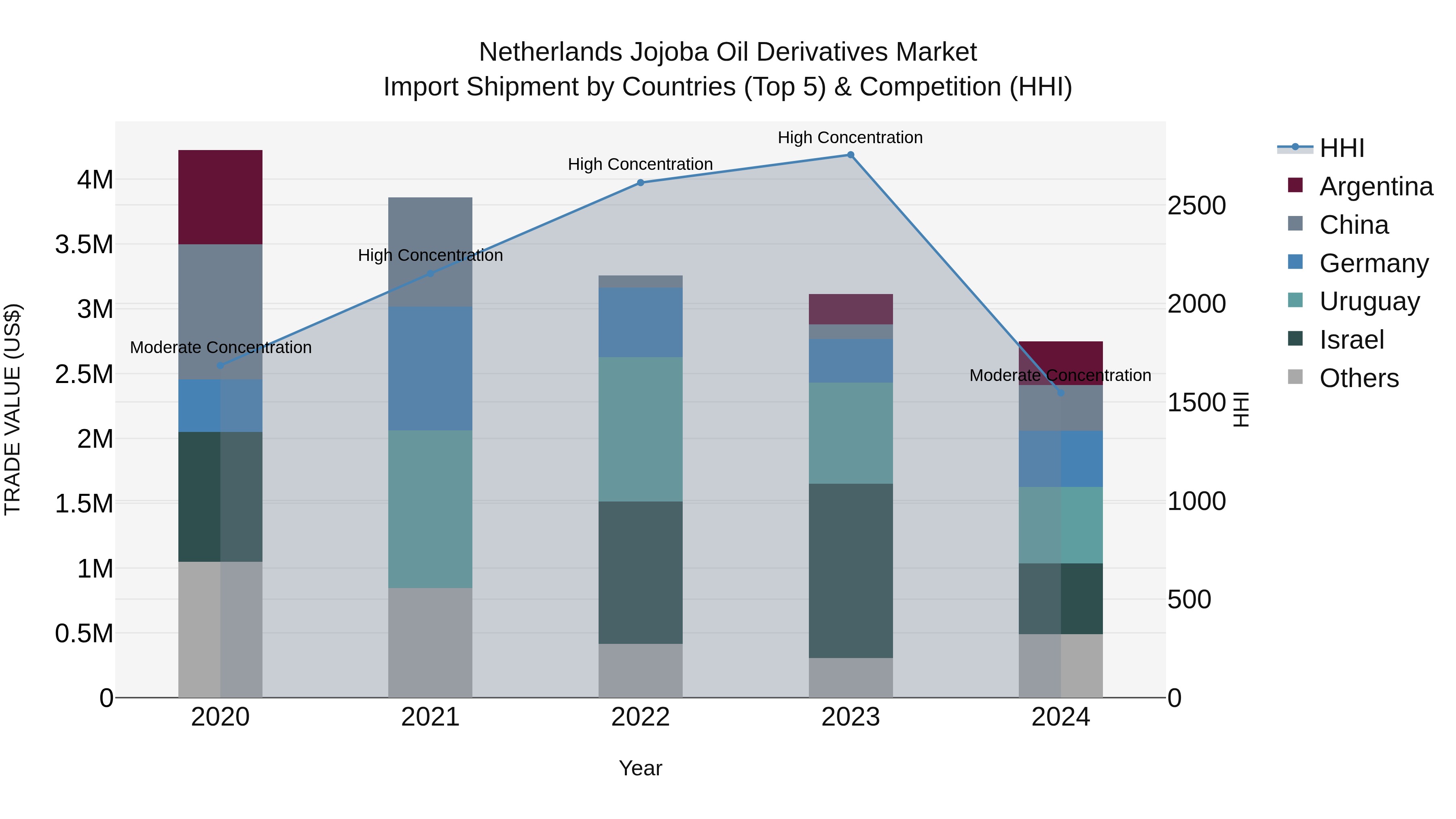 Netherlands Jojoba Oil Derivatives Market Top 5 Importing Countries and Market Competition (HHI) Analysis