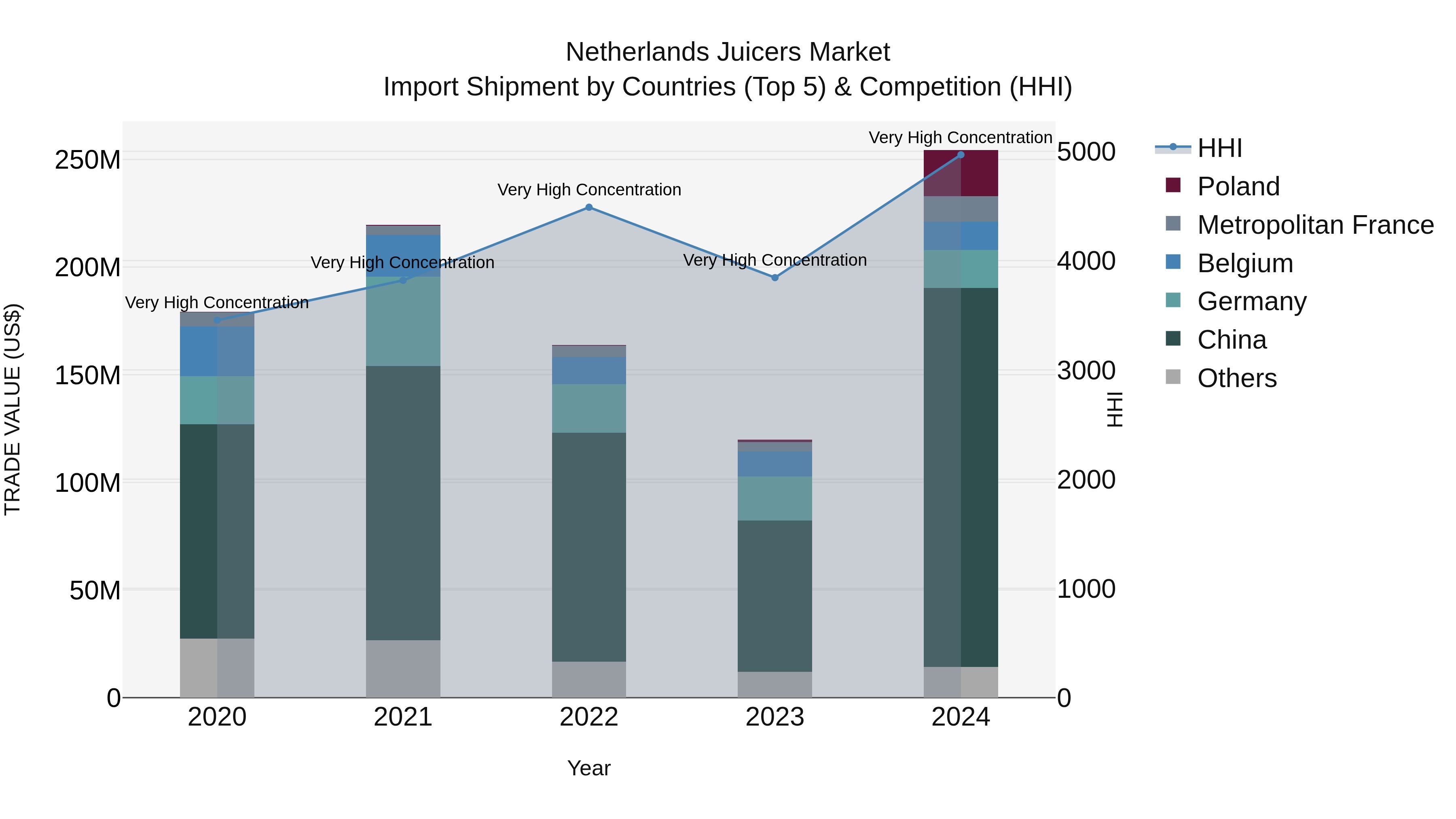 Netherlands Juicers Market Top 5 Importing Countries and Market Competition (HHI) Analysis