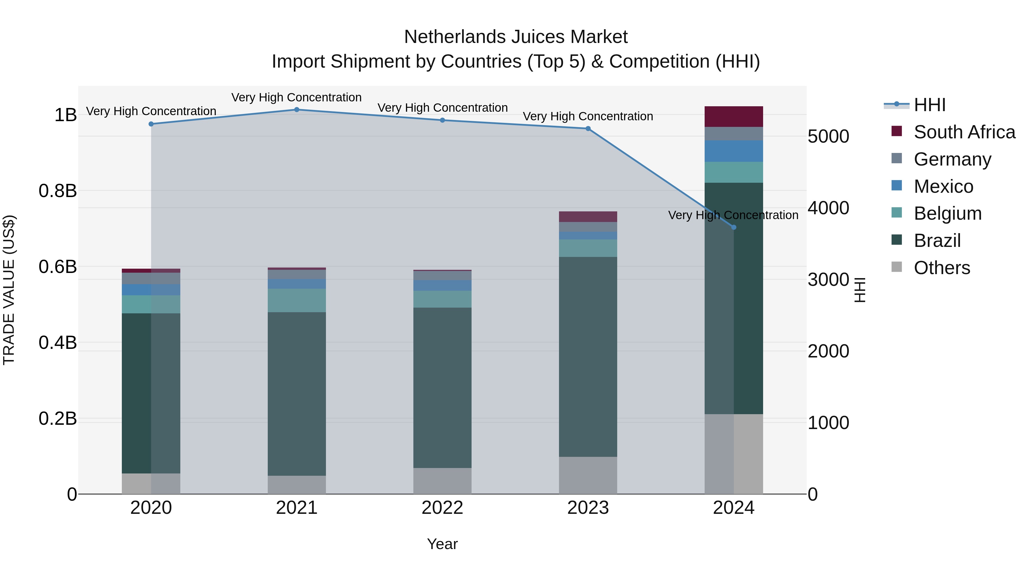 Netherlands Juices Market Top 5 Importing Countries and Market Competition (HHI) Analysis