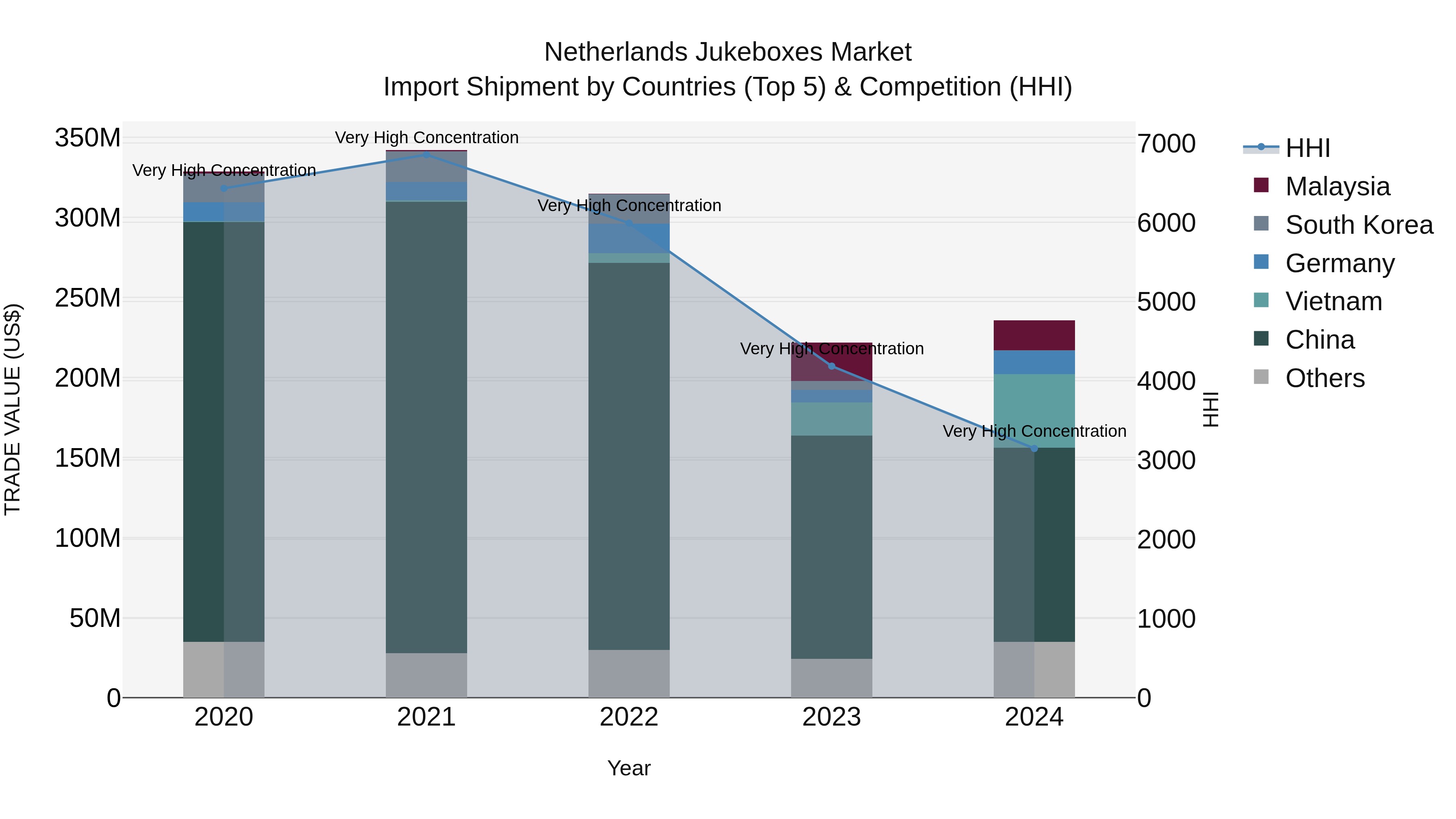 Netherlands Jukeboxes Market Top 5 Importing Countries and Market Competition (HHI) Analysis