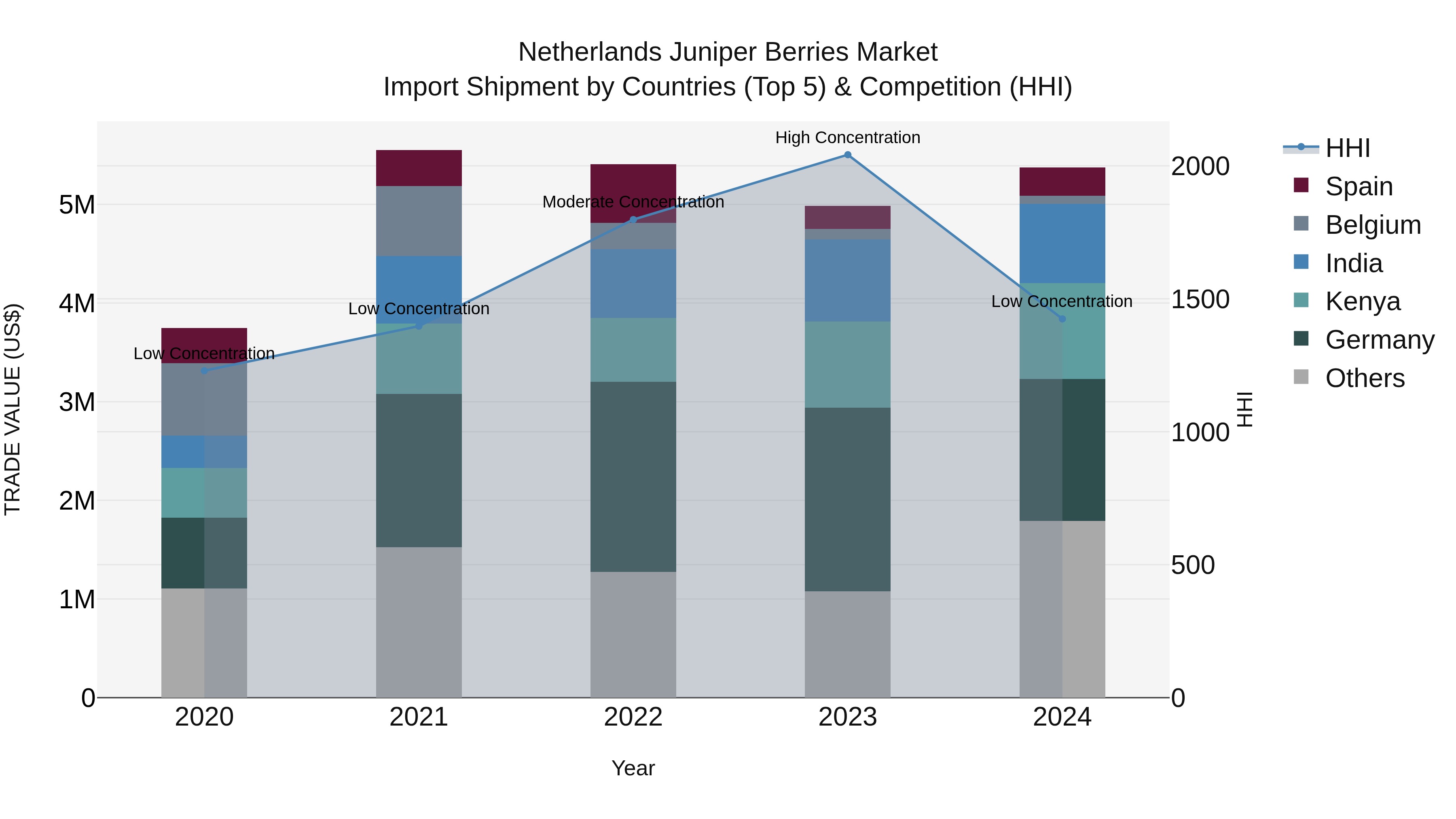Netherlands Juniper Berries Market Top 5 Importing Countries and Market Competition (HHI) Analysis