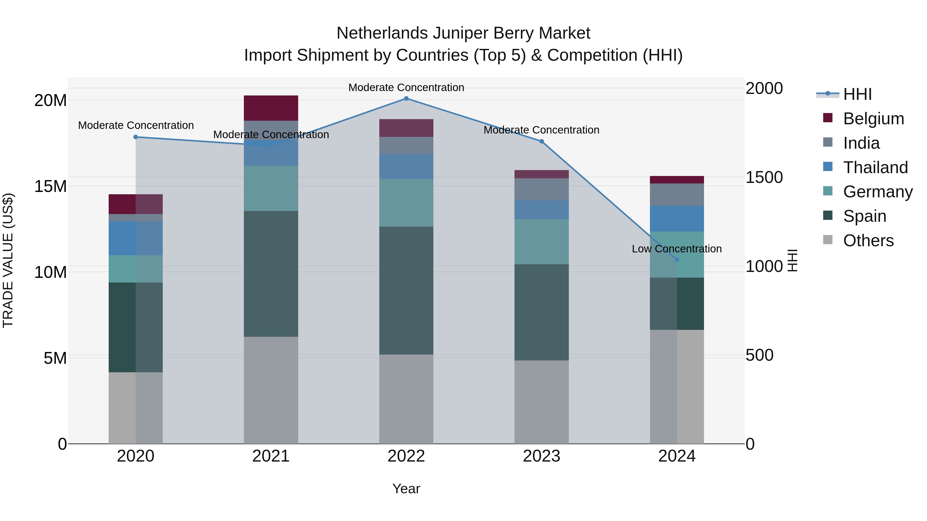 Netherlands Juniper Berry Market Top 5 Importing Countries and Market Competition (HHI) Analysis