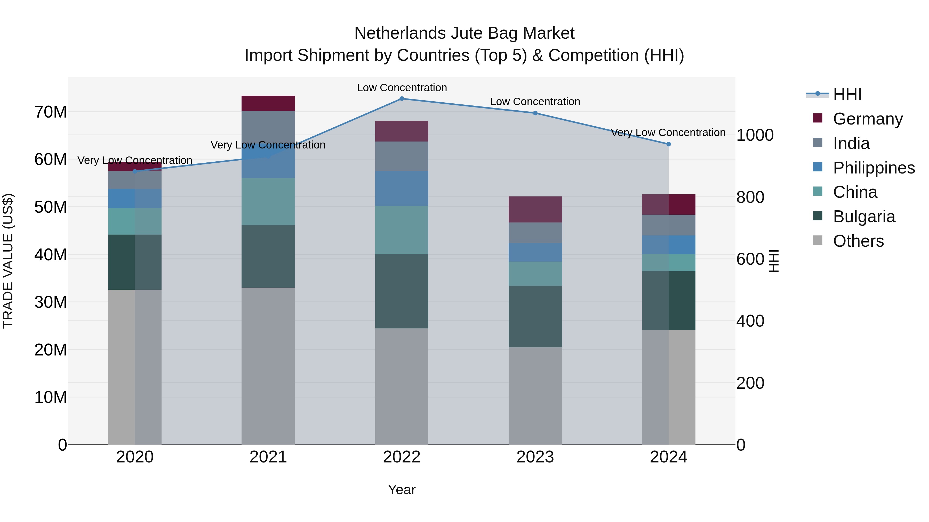 Netherlands Jute Bag Market Top 5 Importing Countries and Market Competition (HHI) Analysis