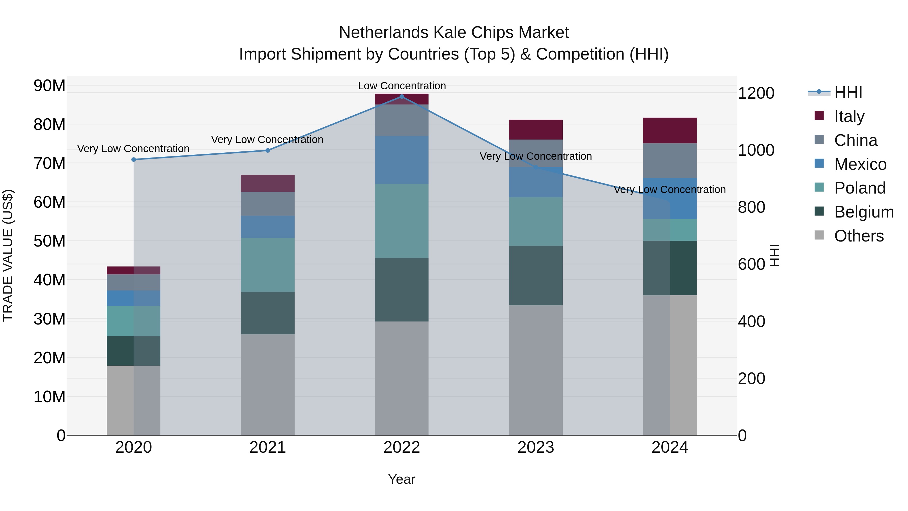 Netherlands Kale Chips Market Top 5 Importing Countries and Market Competition (HHI) Analysis