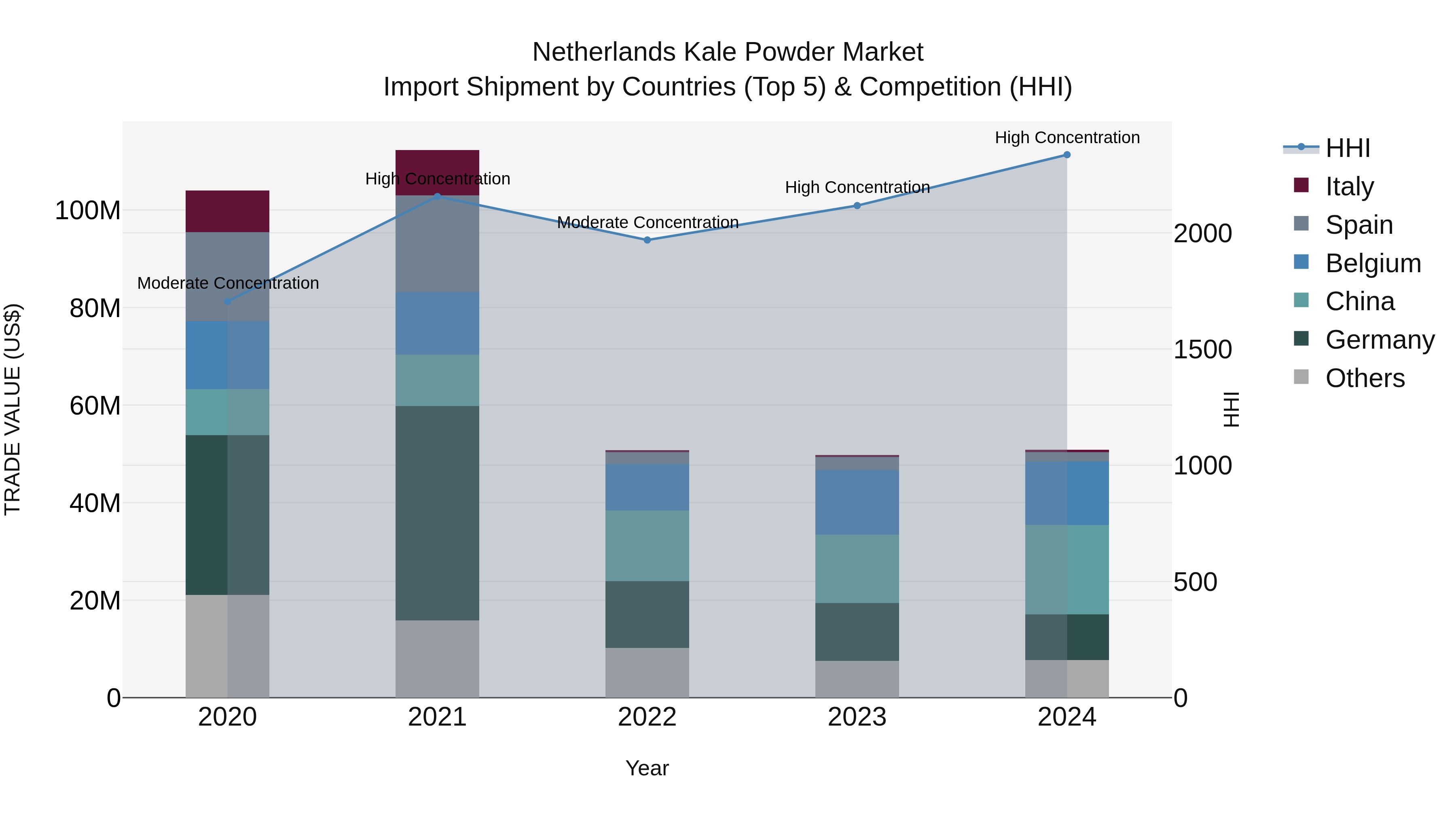 Netherlands Kale Powder Market Top 5 Importing Countries and Market Competition (HHI) Analysis