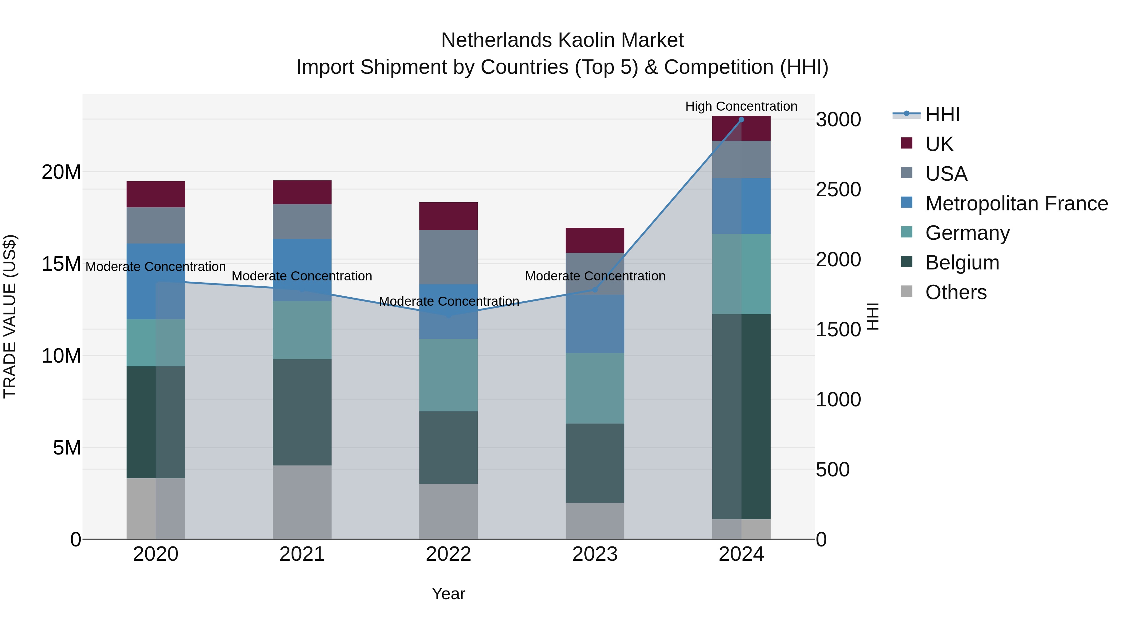 Netherlands Kaolin Market Top 5 Importing Countries and Market Competition (HHI) Analysis