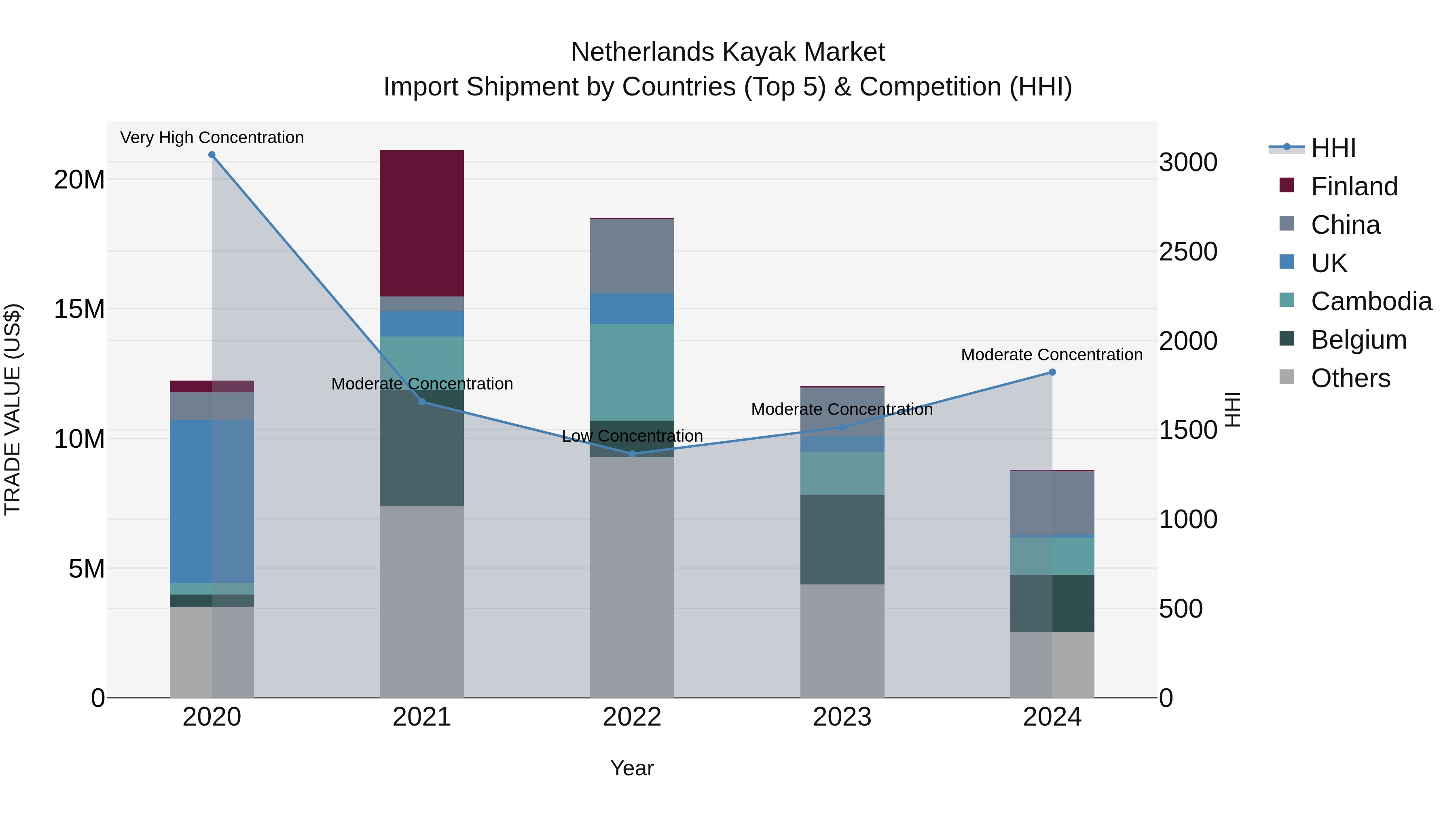 Netherlands Kayak Market Top 5 Importing Countries and Market Competition (HHI) Analysis