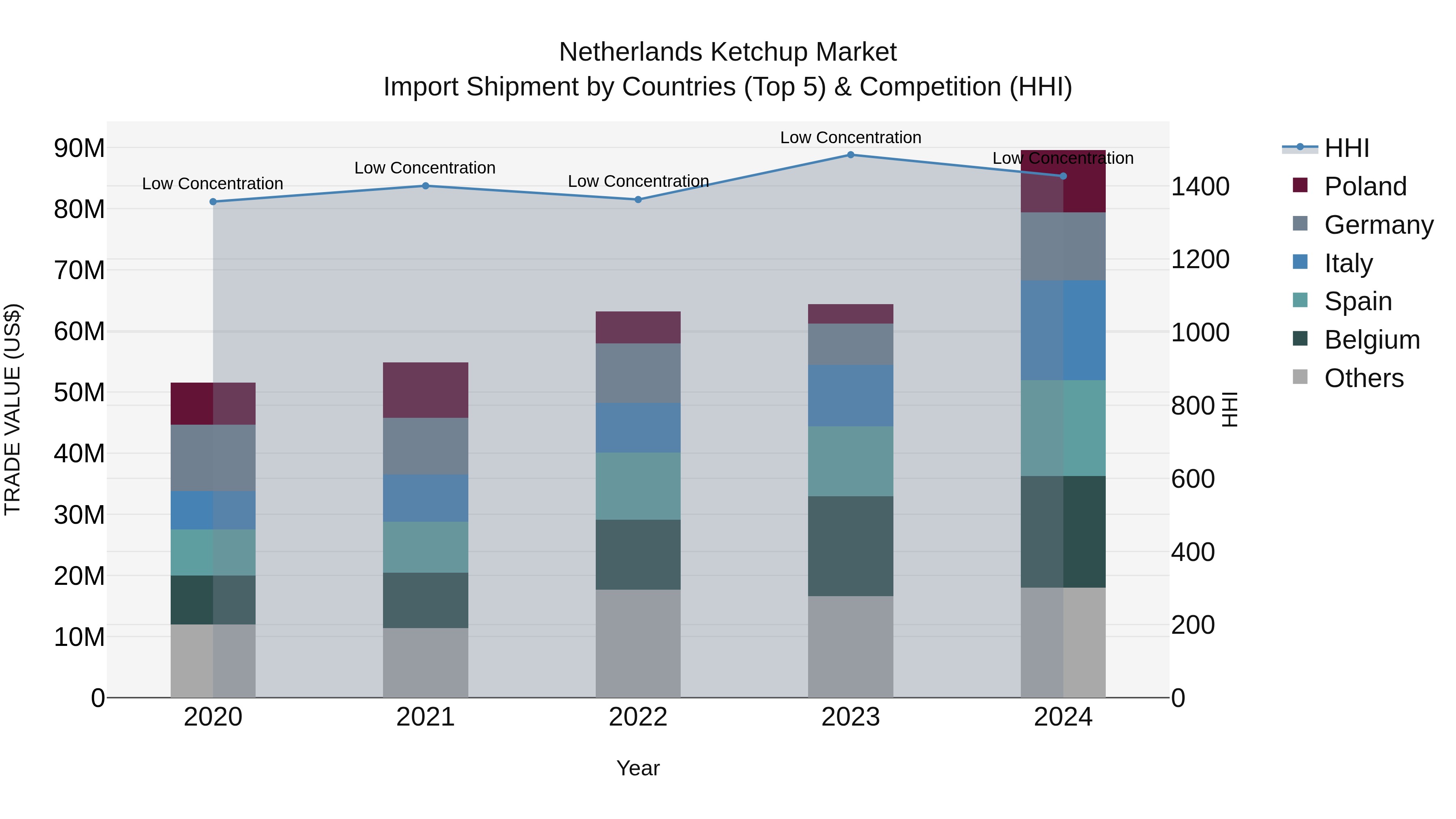 Netherlands Ketchup Market Top 5 Importing Countries and Market Competition (HHI) Analysis