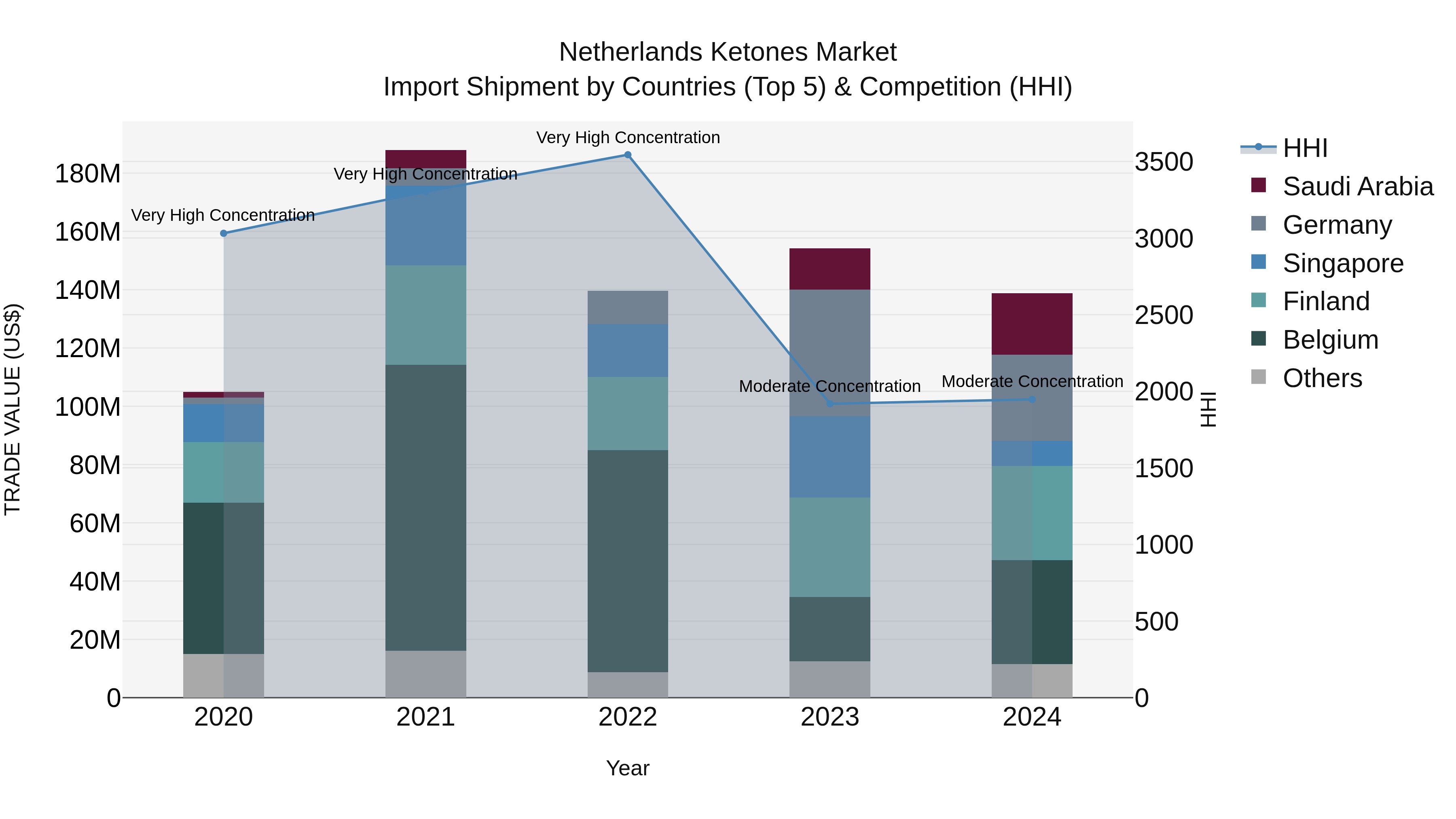 Netherlands Ketones Market Top 5 Importing Countries and Market Competition (HHI) Analysis