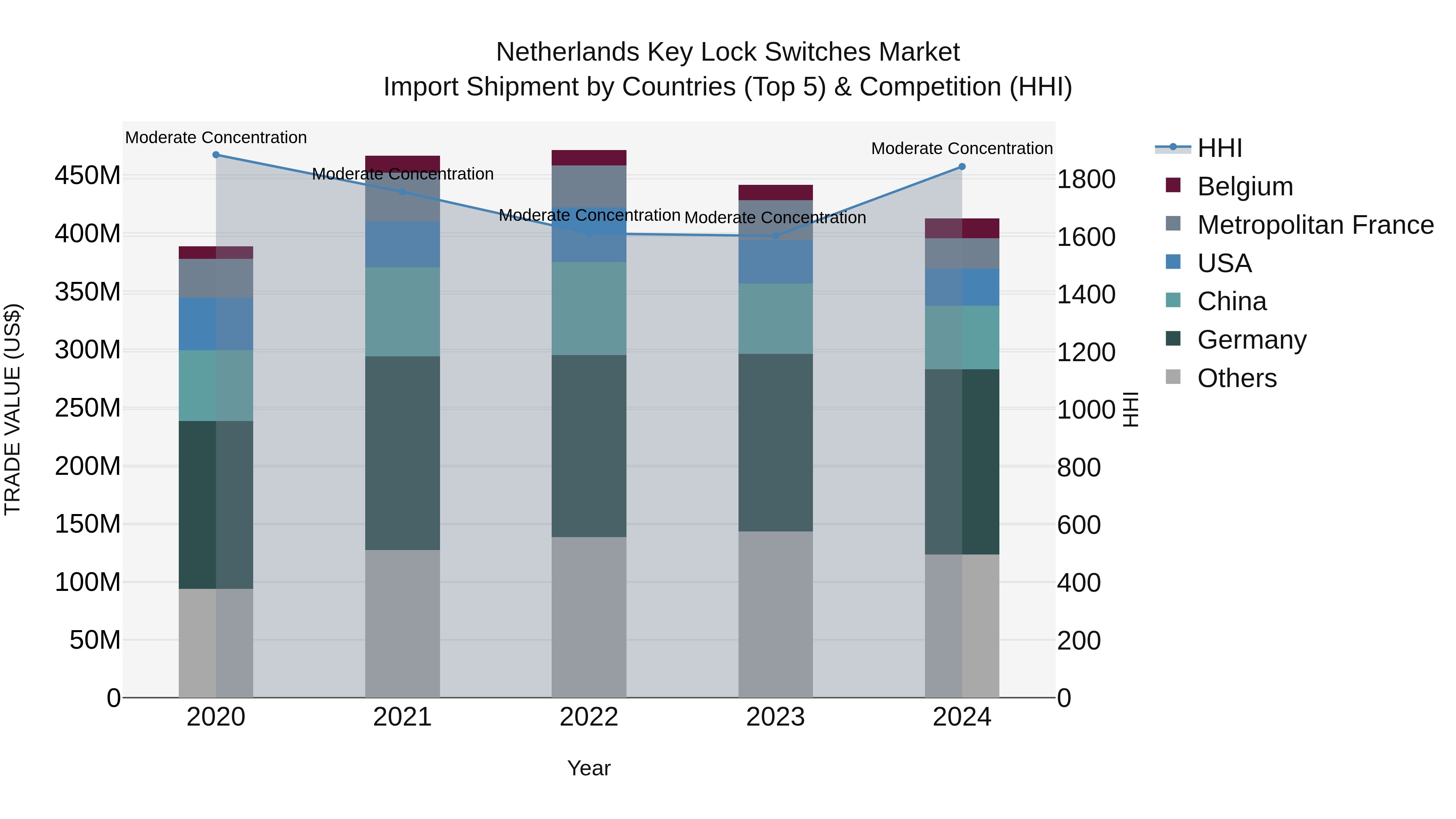 Netherlands Key Lock Switches Market Top 5 Importing Countries and Market Competition (HHI) Analysis