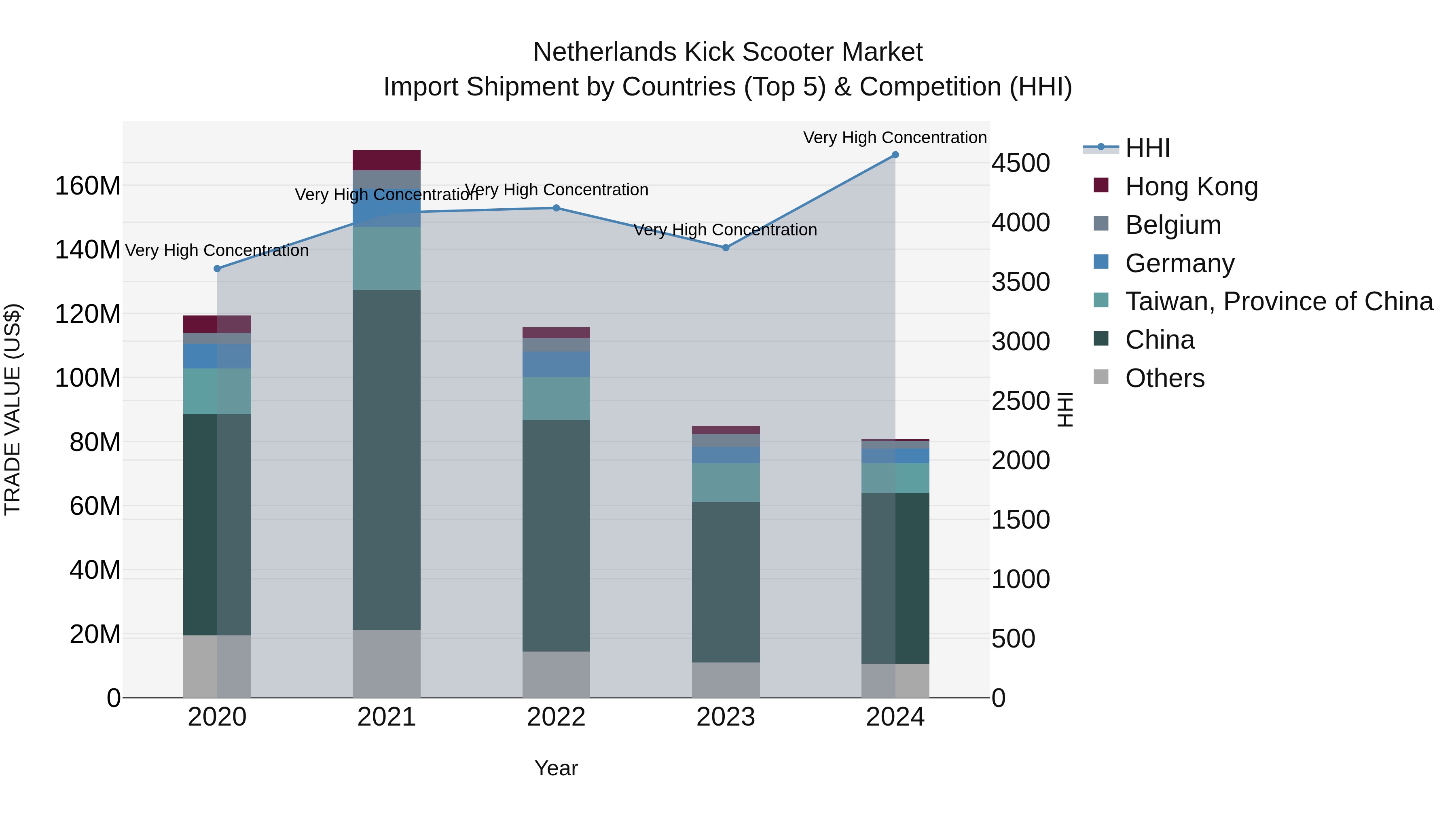 Netherlands Kick Scooter Market Top 5 Importing Countries and Market Competition (HHI) Analysis