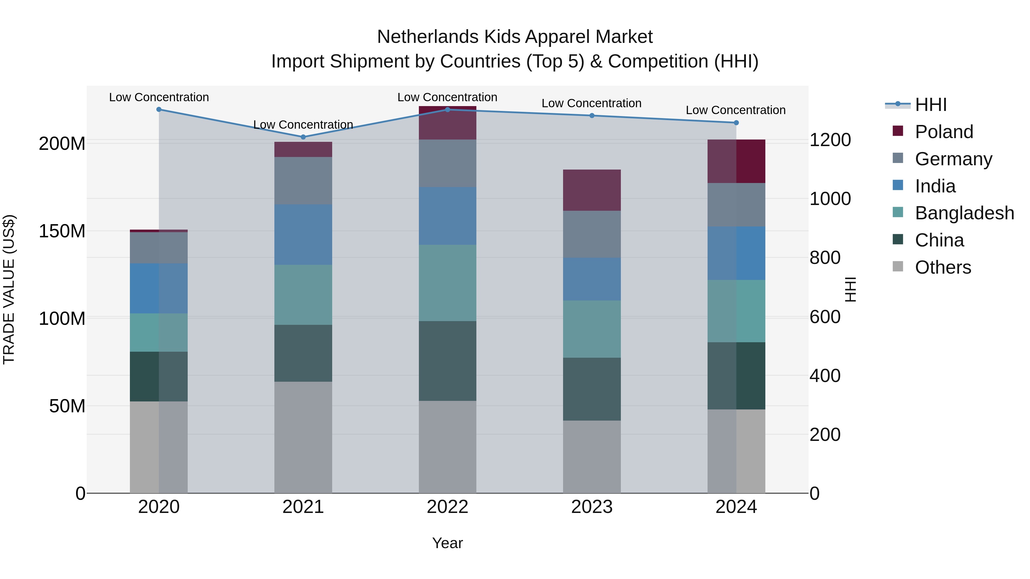 Netherlands Kids Apparel Market Top 5 Importing Countries and Market Competition (HHI) Analysis