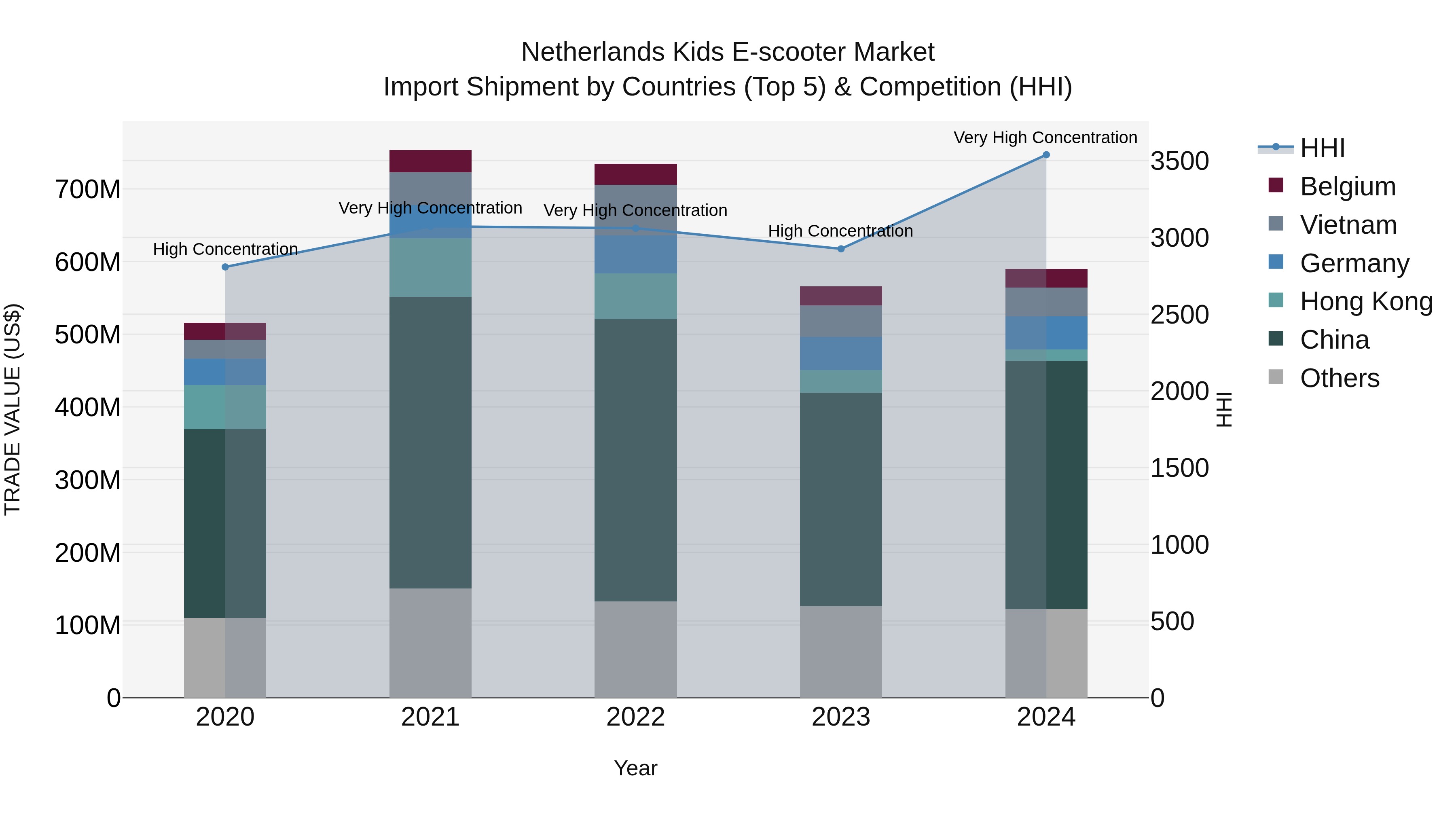 Netherlands Kids E-scooter Market Top 5 Importing Countries and Market Competition (HHI) Analysis
