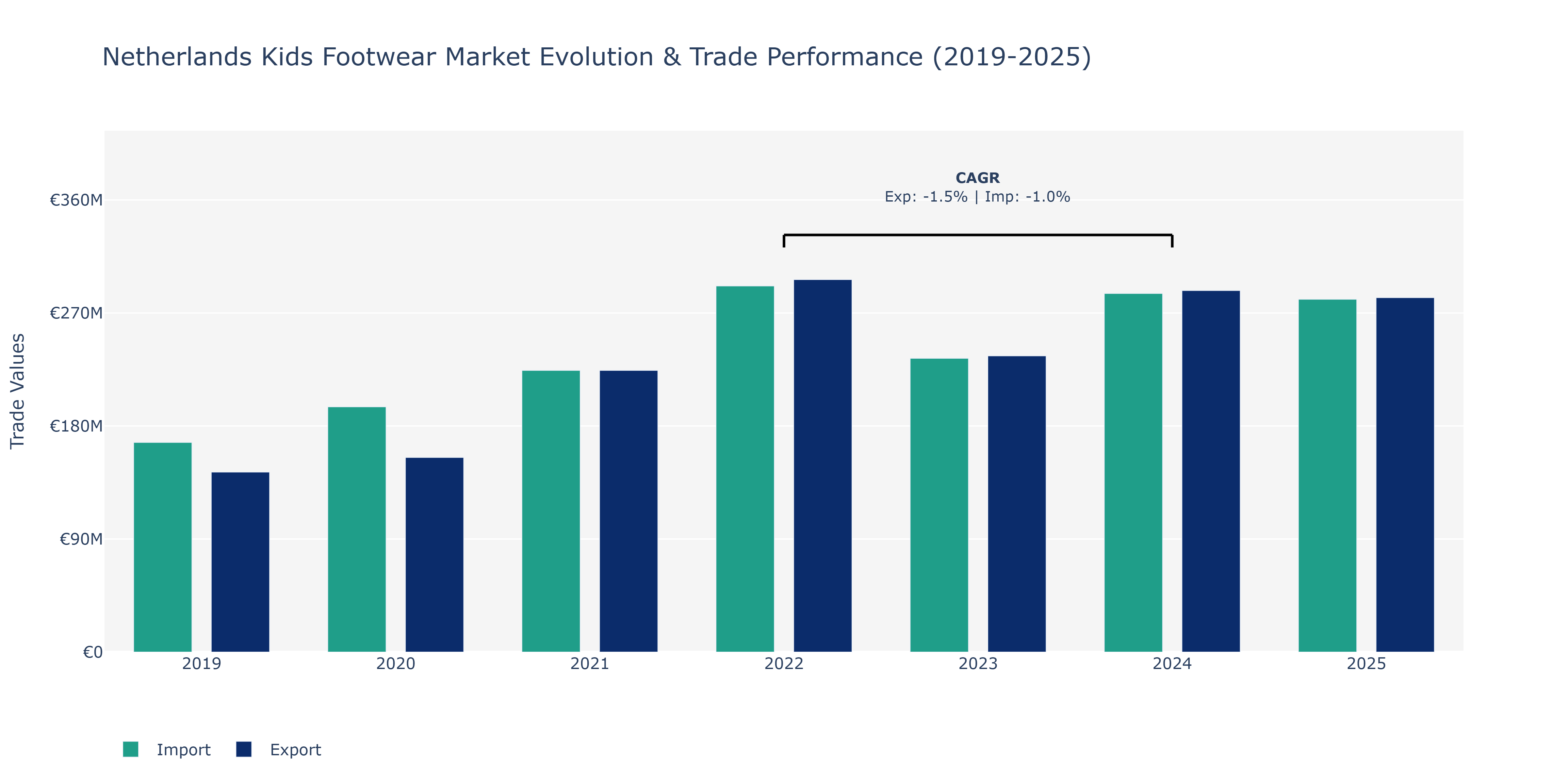 Netherlands Kids Footwear Market: Production & Trade Performance (2019-2025)