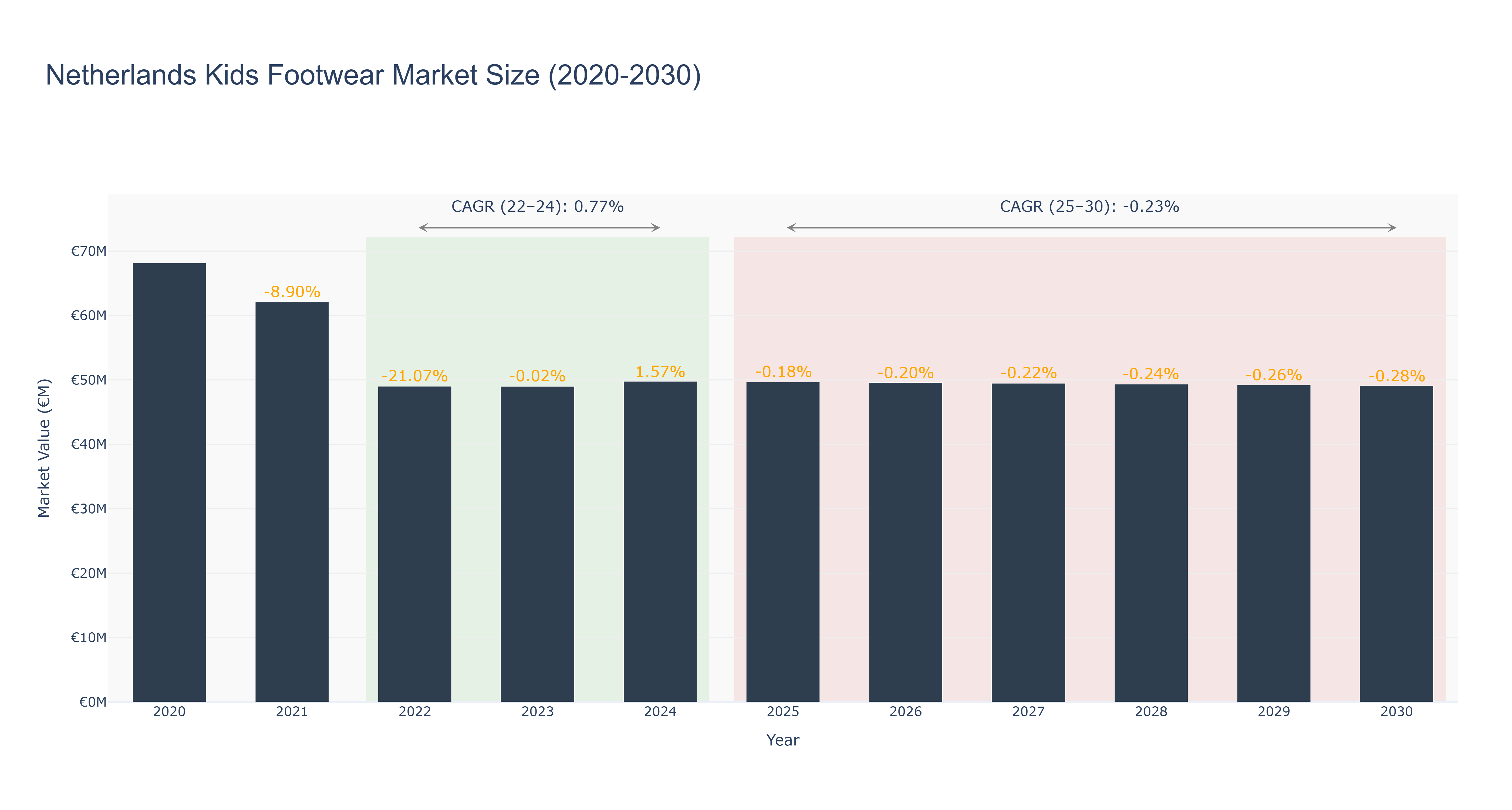 Netherlands Kids Footwear Market Size (2020-2030)