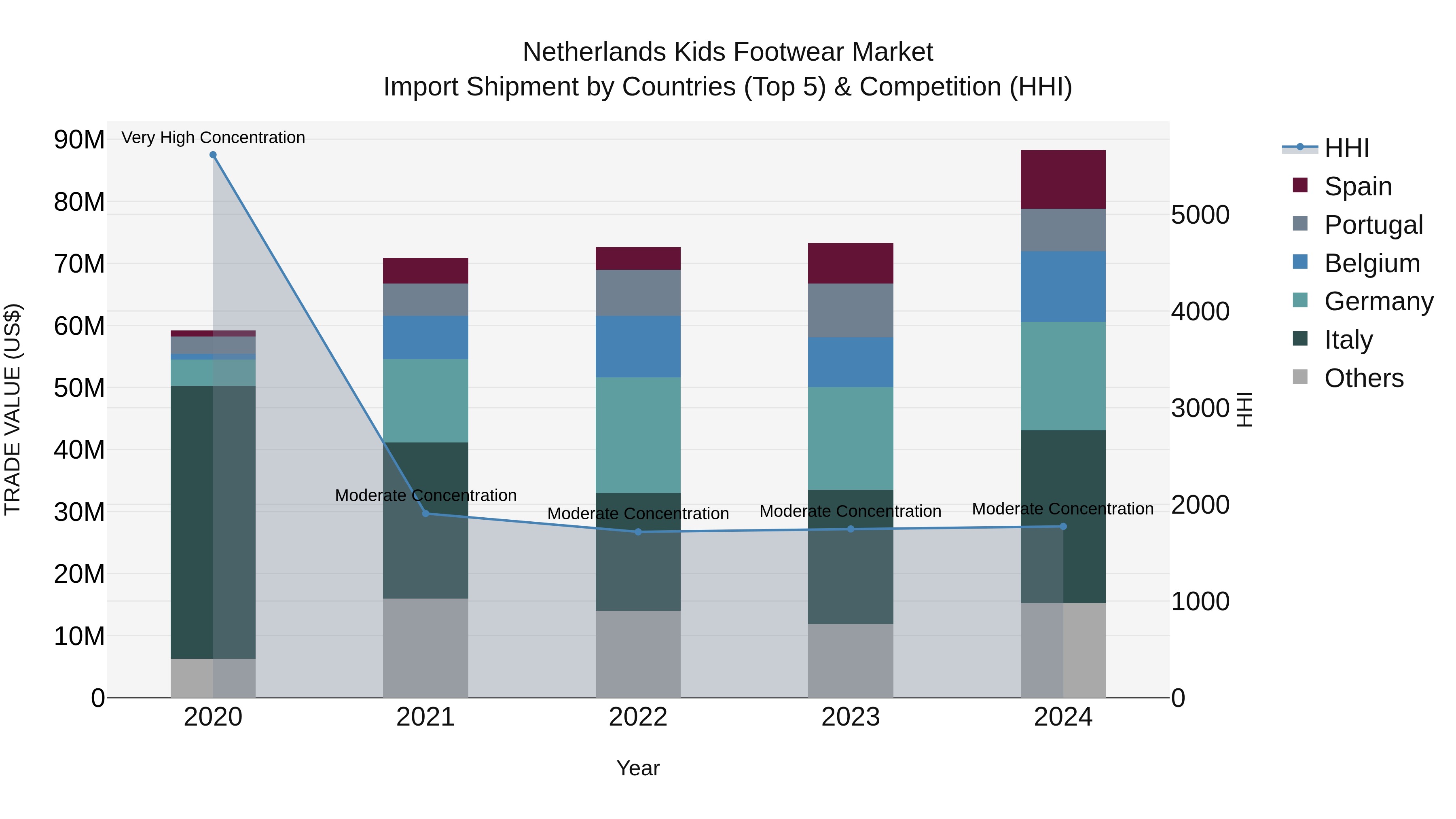 Netherlands Kids Footwear Market Top 5 Importing Countries and Market Competition (HHI) Analysis