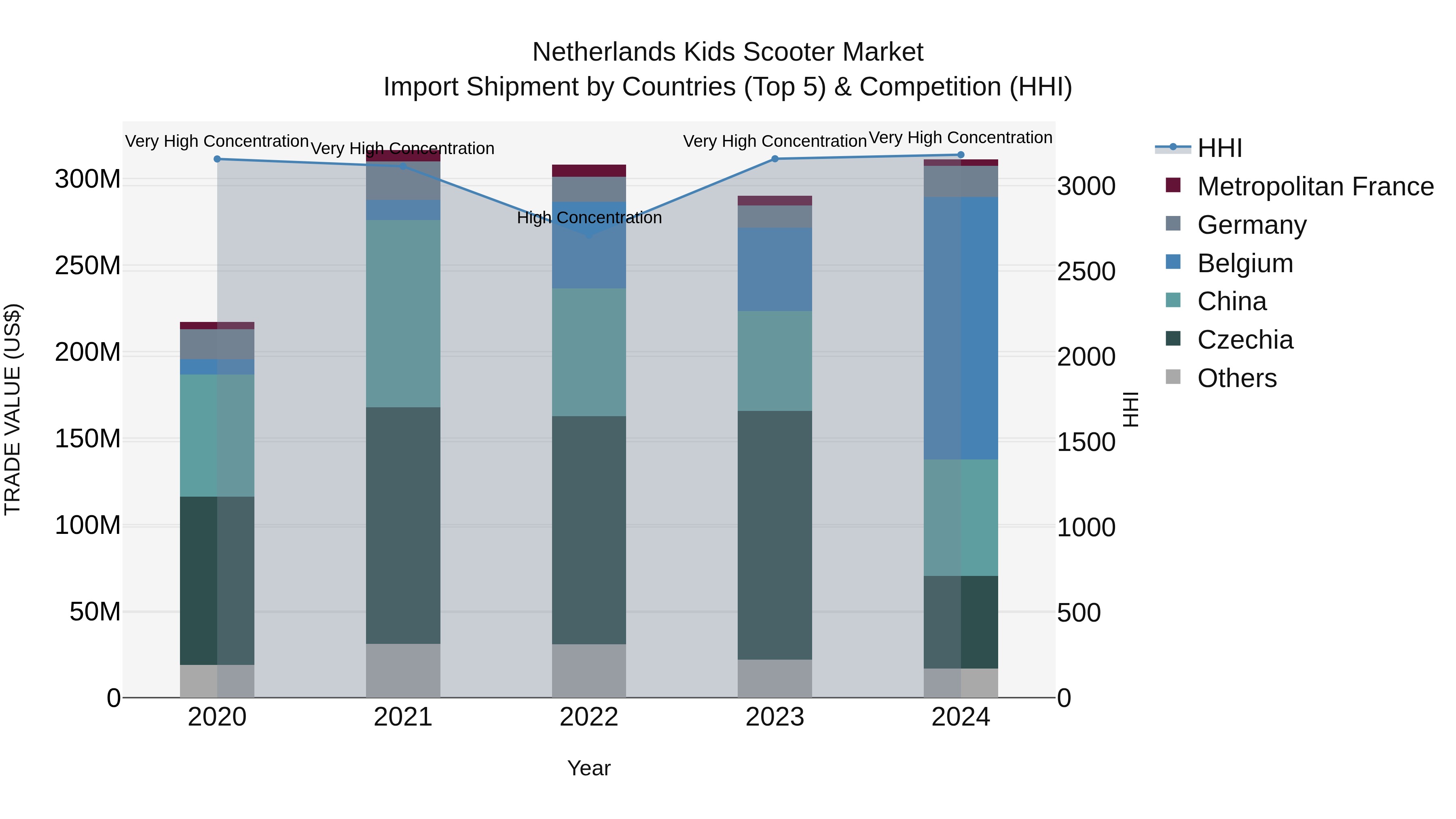 Netherlands Kids Scooter Market Top 5 Importing Countries and Market Competition (HHI) Analysis