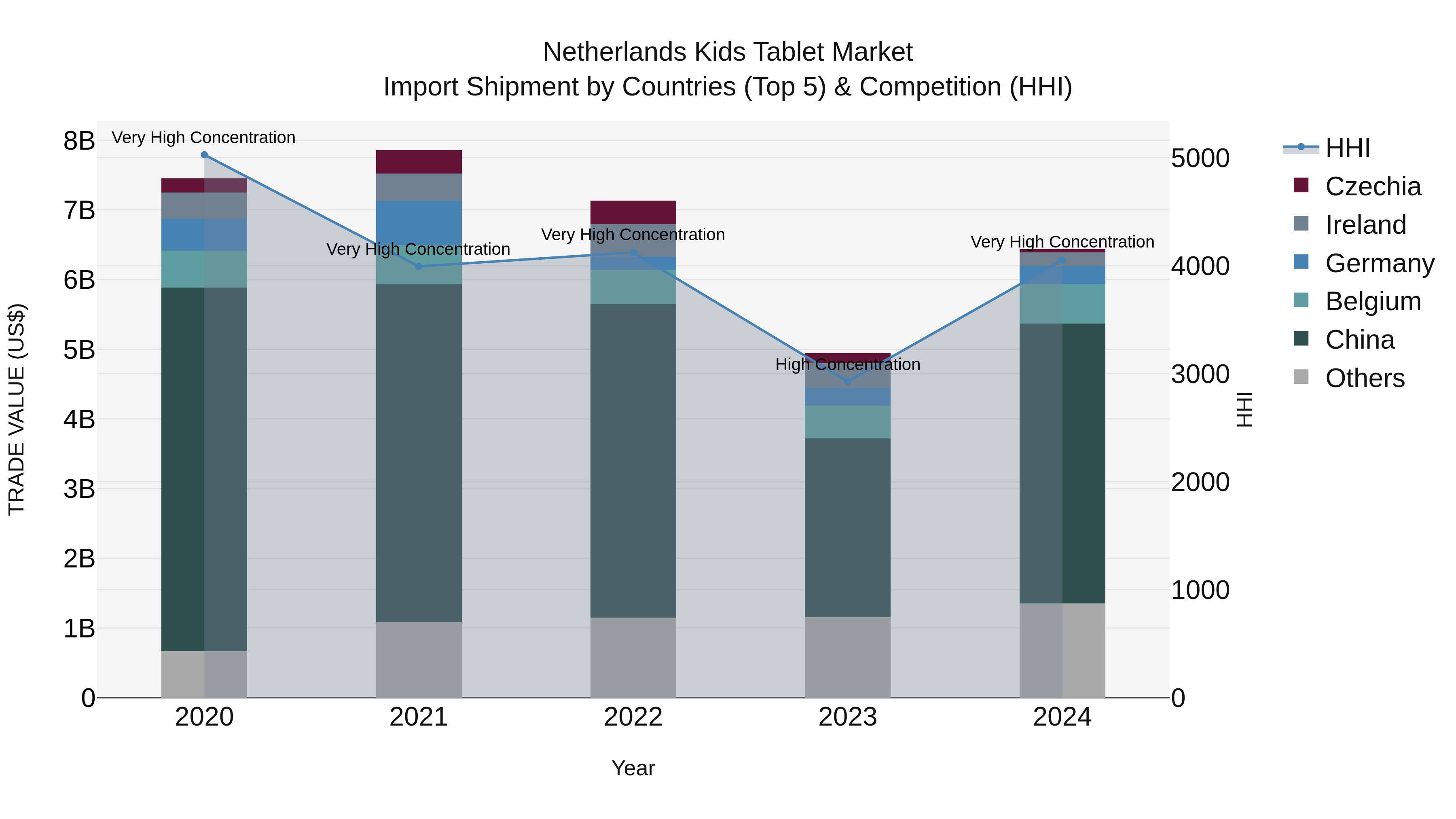 Netherlands Kids Tablet Market Top 5 Importing Countries and Market Competition (HHI) Analysis