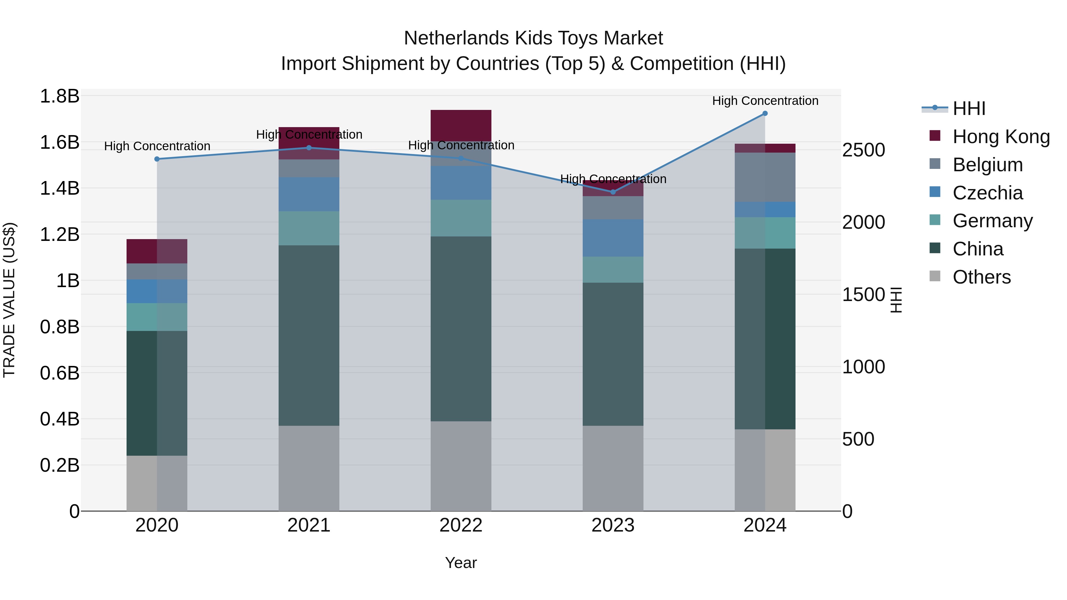 Netherlands Kids Toys Market Top 5 Importing Countries and Market Competition (HHI) Analysis