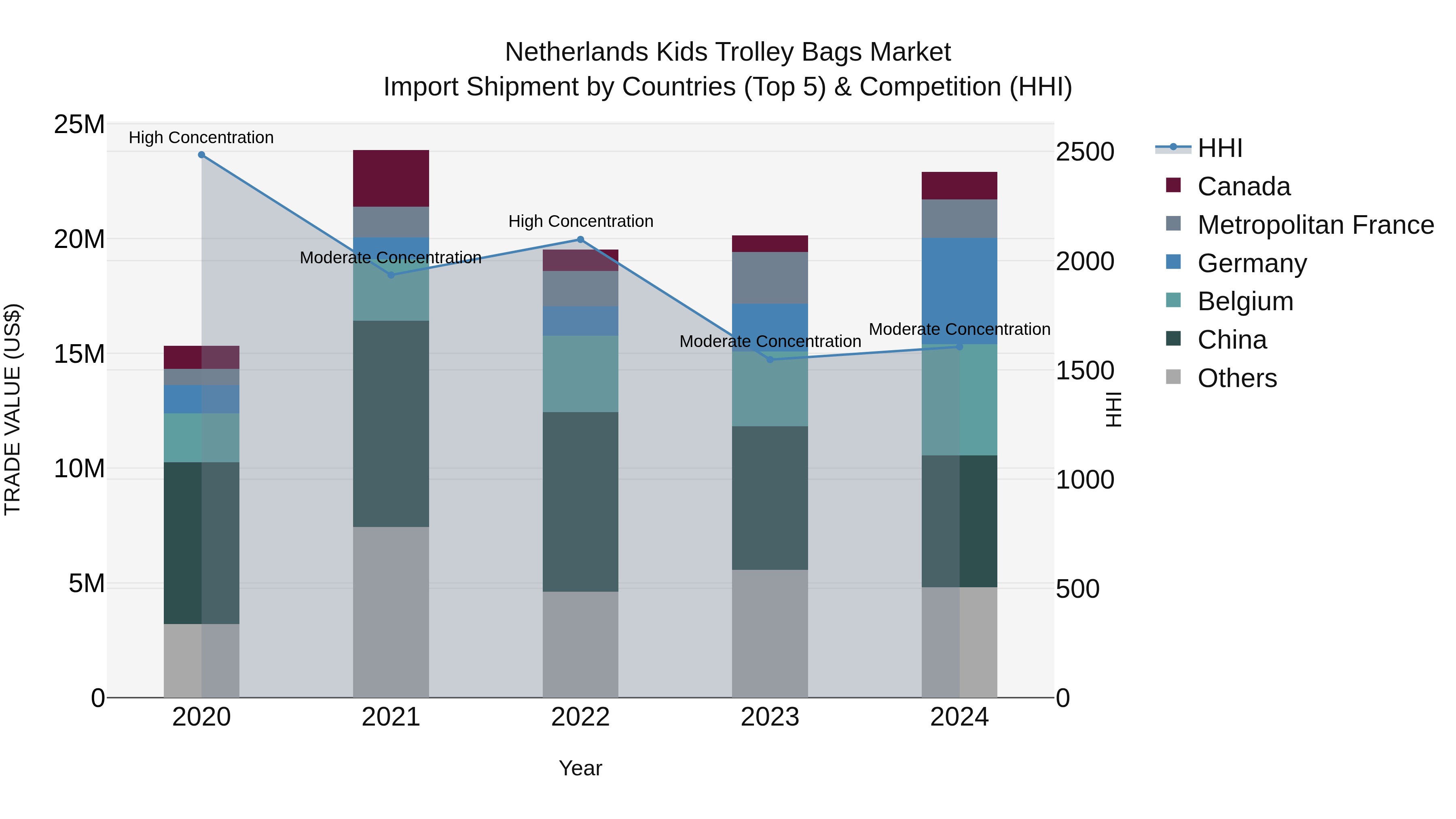 Netherlands Kids Trolley Bags Market Top 5 Importing Countries and Market Competition (HHI) Analysis