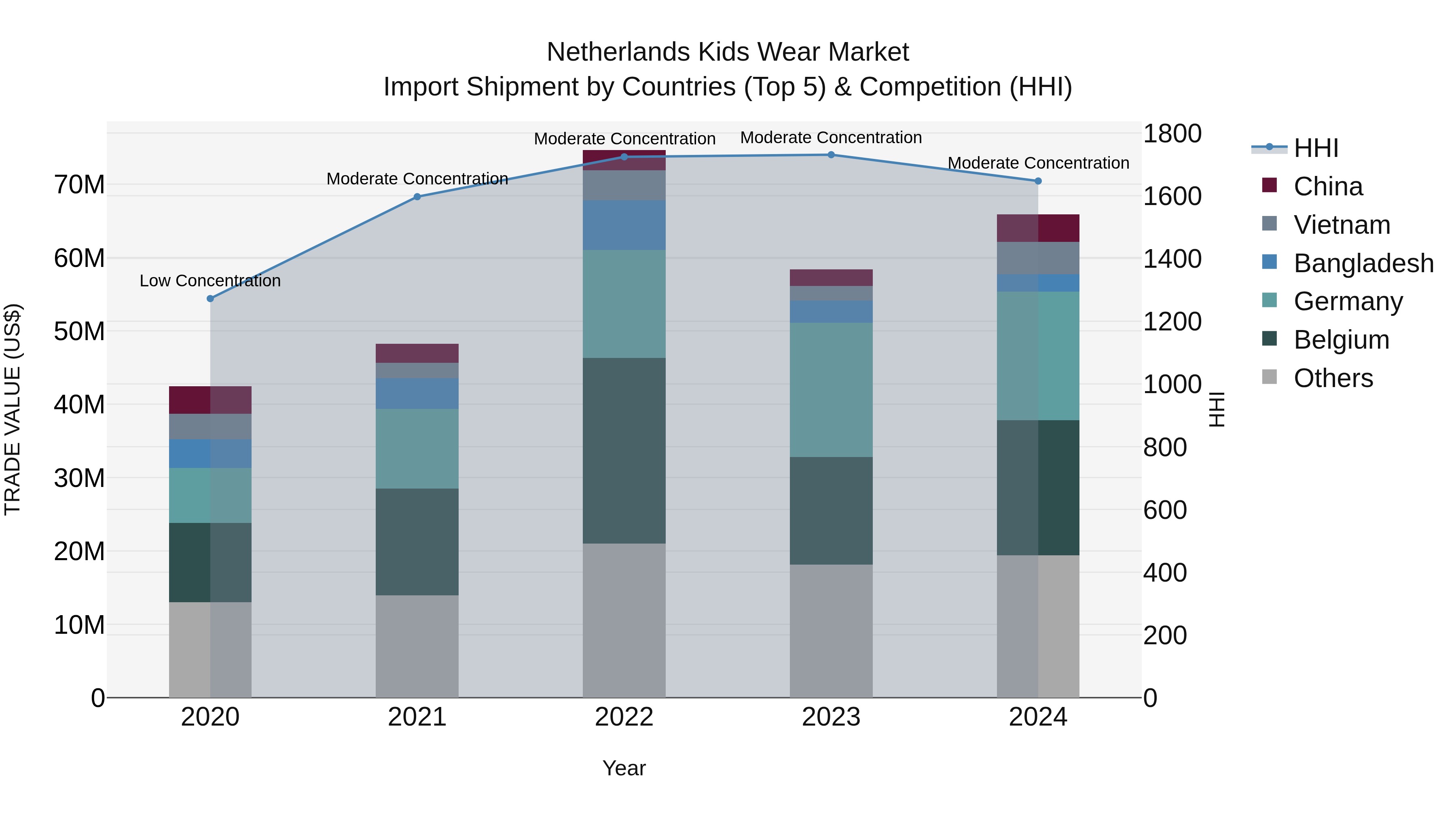 Netherlands Kids Wear Market Top 5 Importing Countries and Market Competition (HHI) Analysis