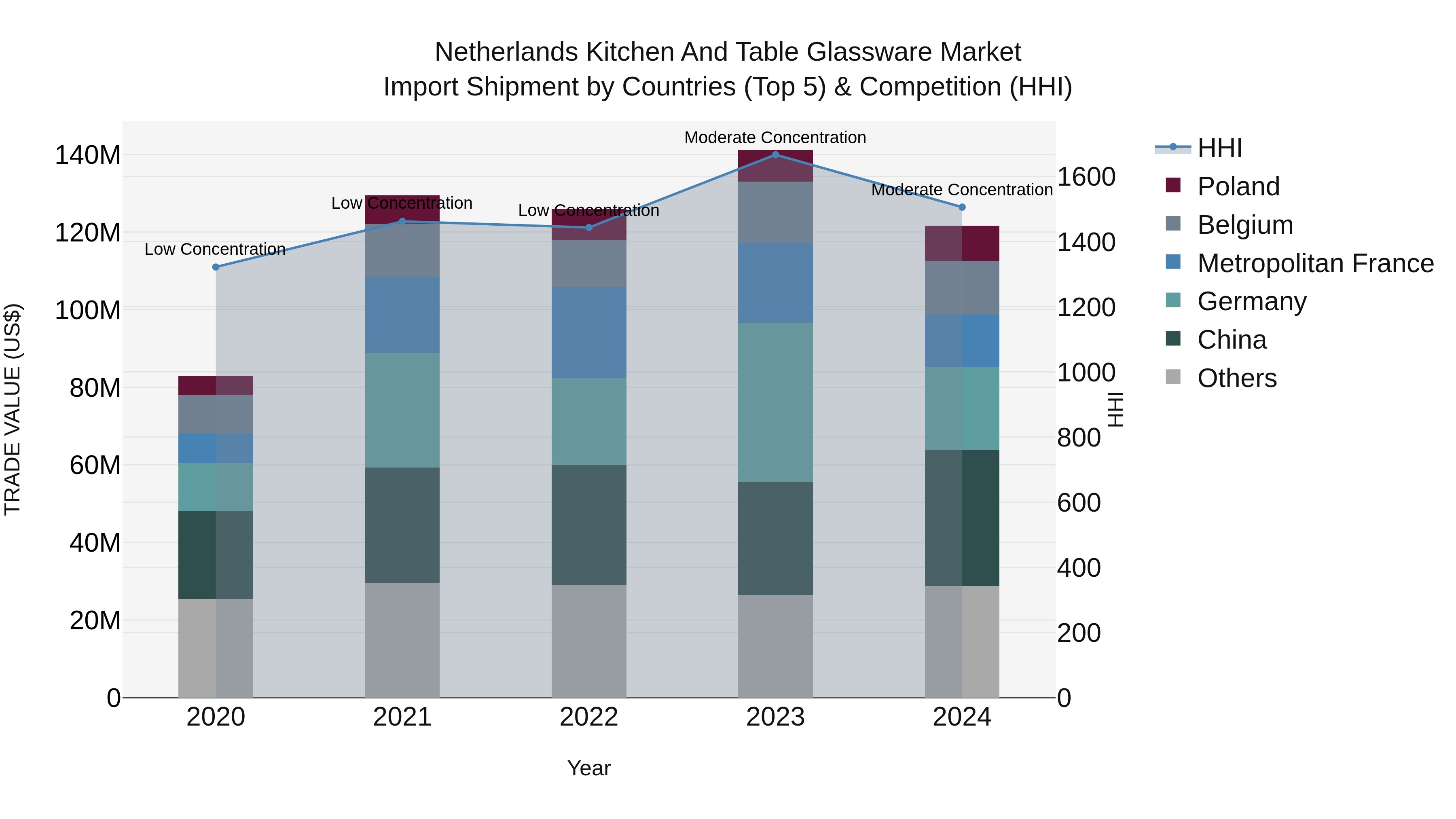 Netherlands Kitchen and Table Glassware Market Top 5 Importing Countries and Market Competition (HHI) Analysis