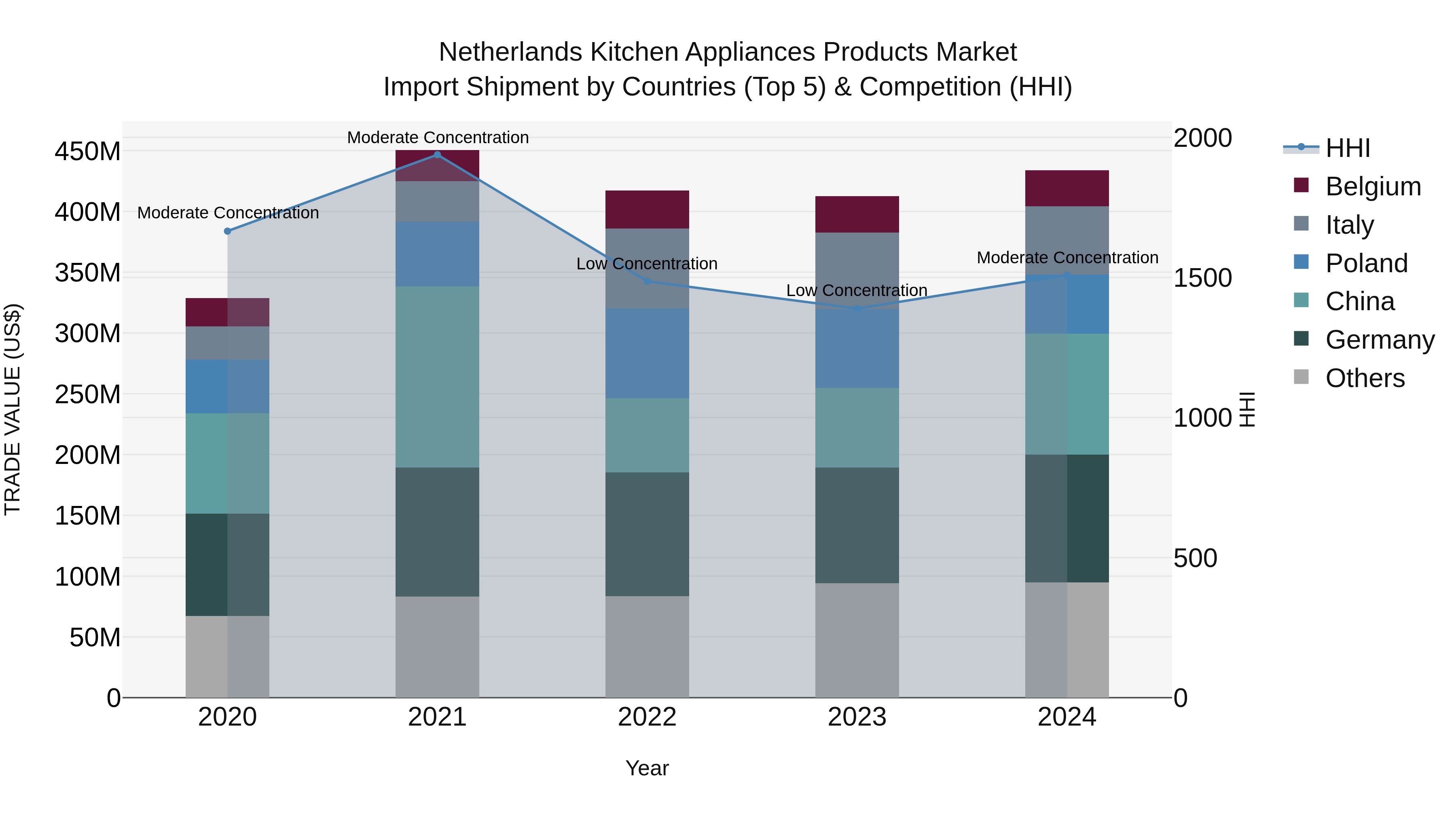 Netherlands Kitchen Appliances Products Market Top 5 Importing Countries and Market Competition (HHI) Analysis