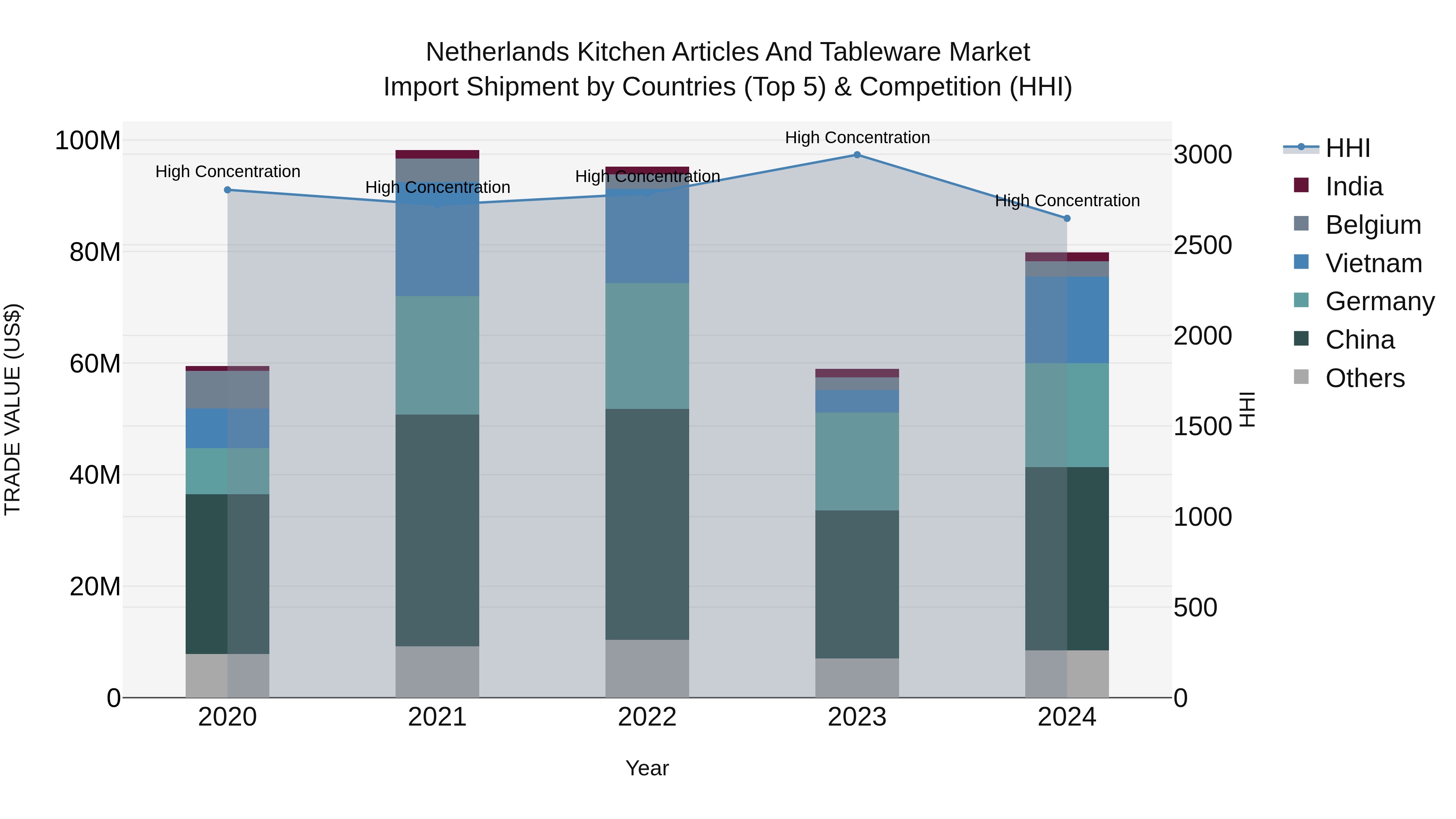 Netherlands Kitchen Articles and Tableware Market Top 5 Importing Countries and Market Competition (HHI) Analysis