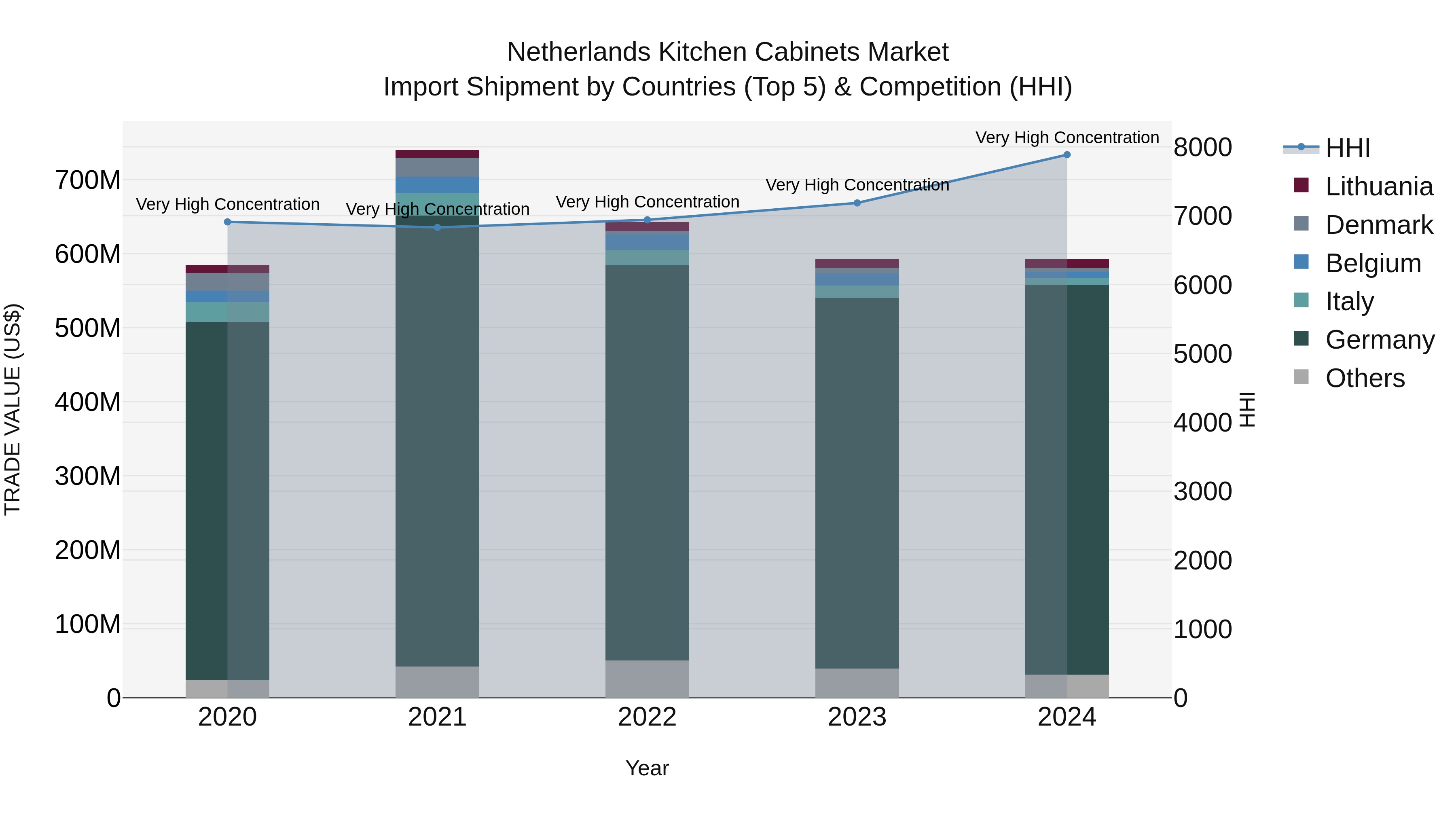 Netherlands Kitchen Cabinets Market Top 5 Importing Countries and Market Competition (HHI) Analysis