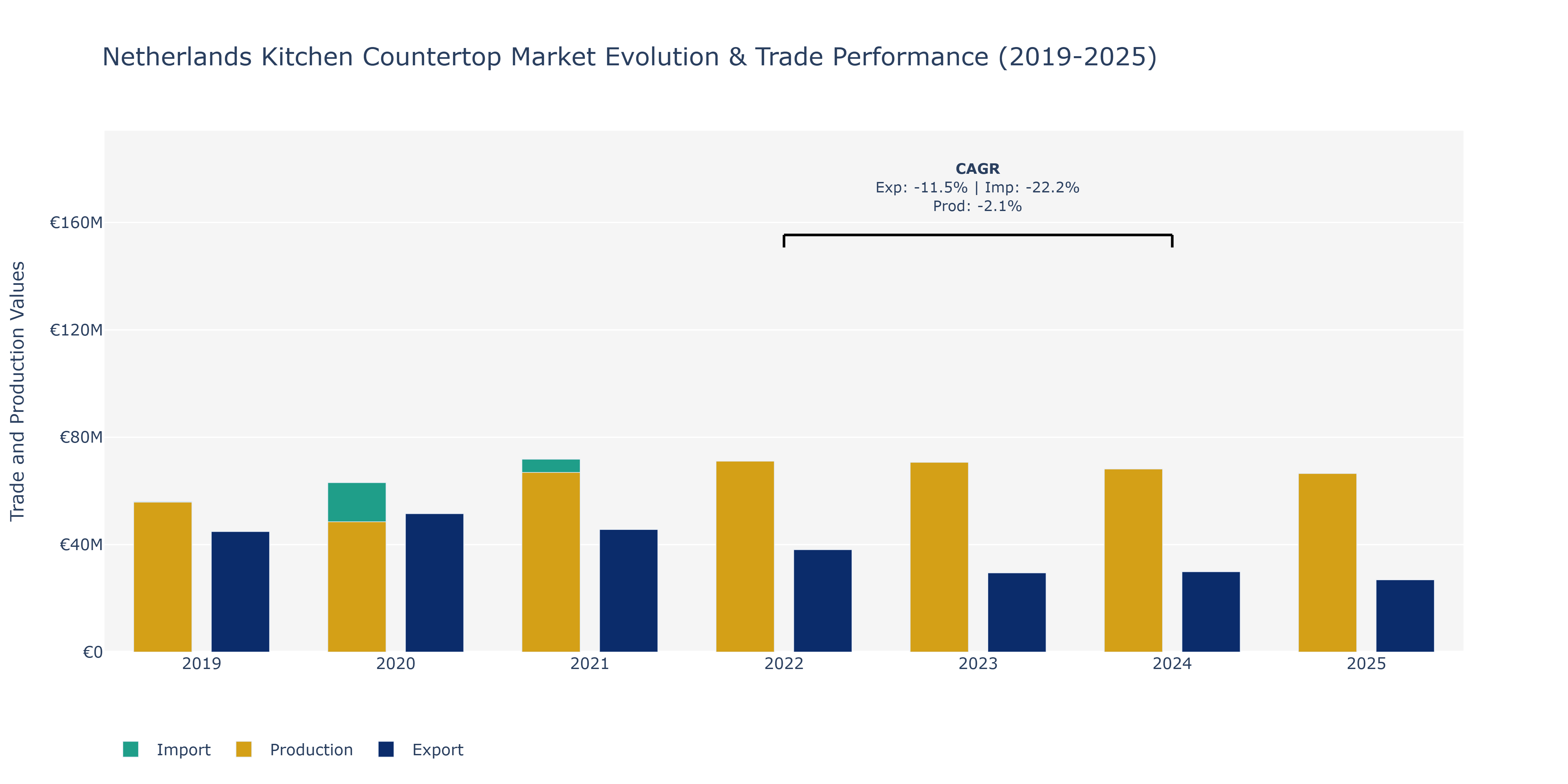 Netherlands Kitchen Countertop Market: Production & Trade Performance (2019-2025)