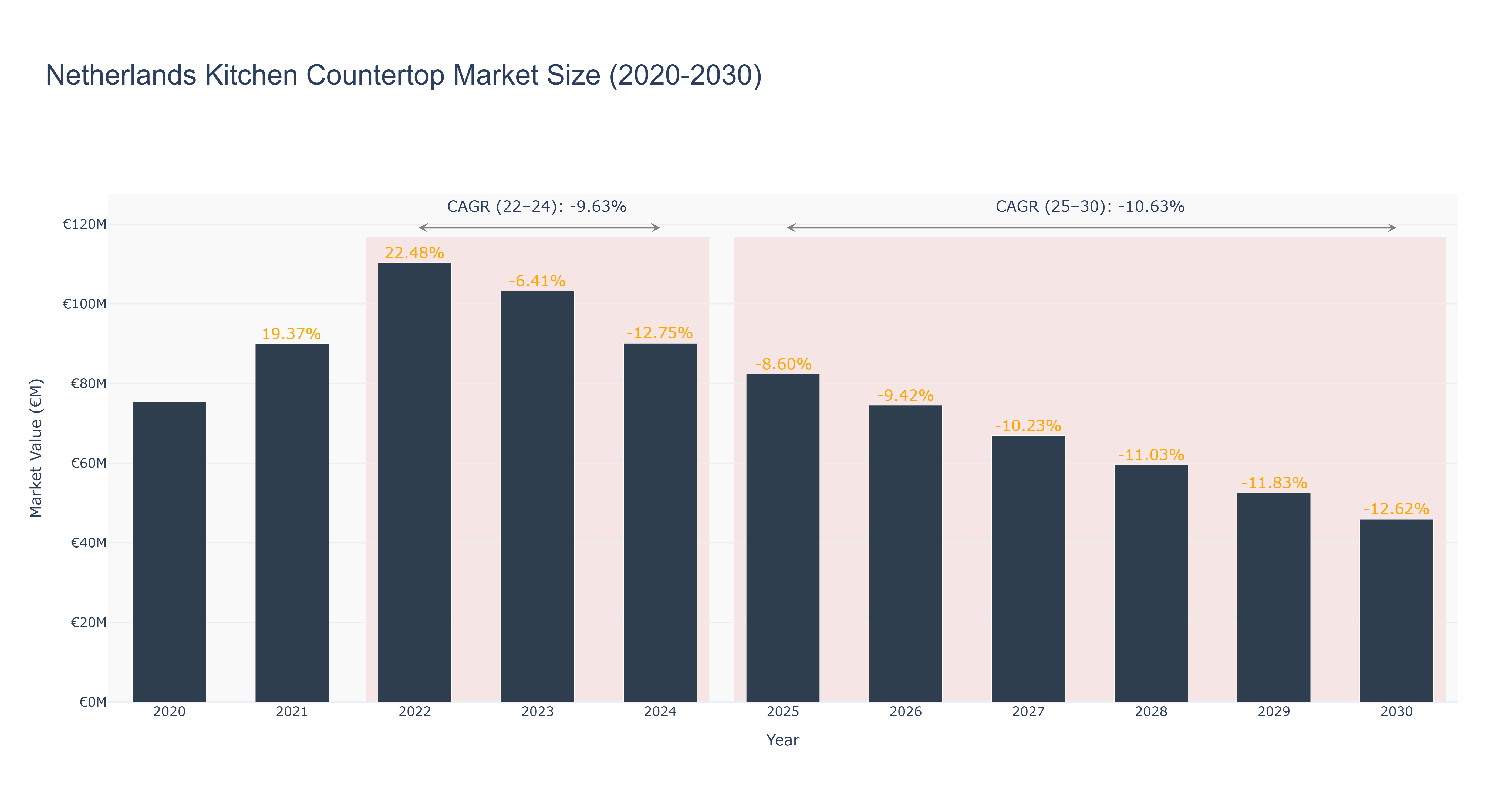 Netherlands Kitchen Countertop Market Size (2020-2030)