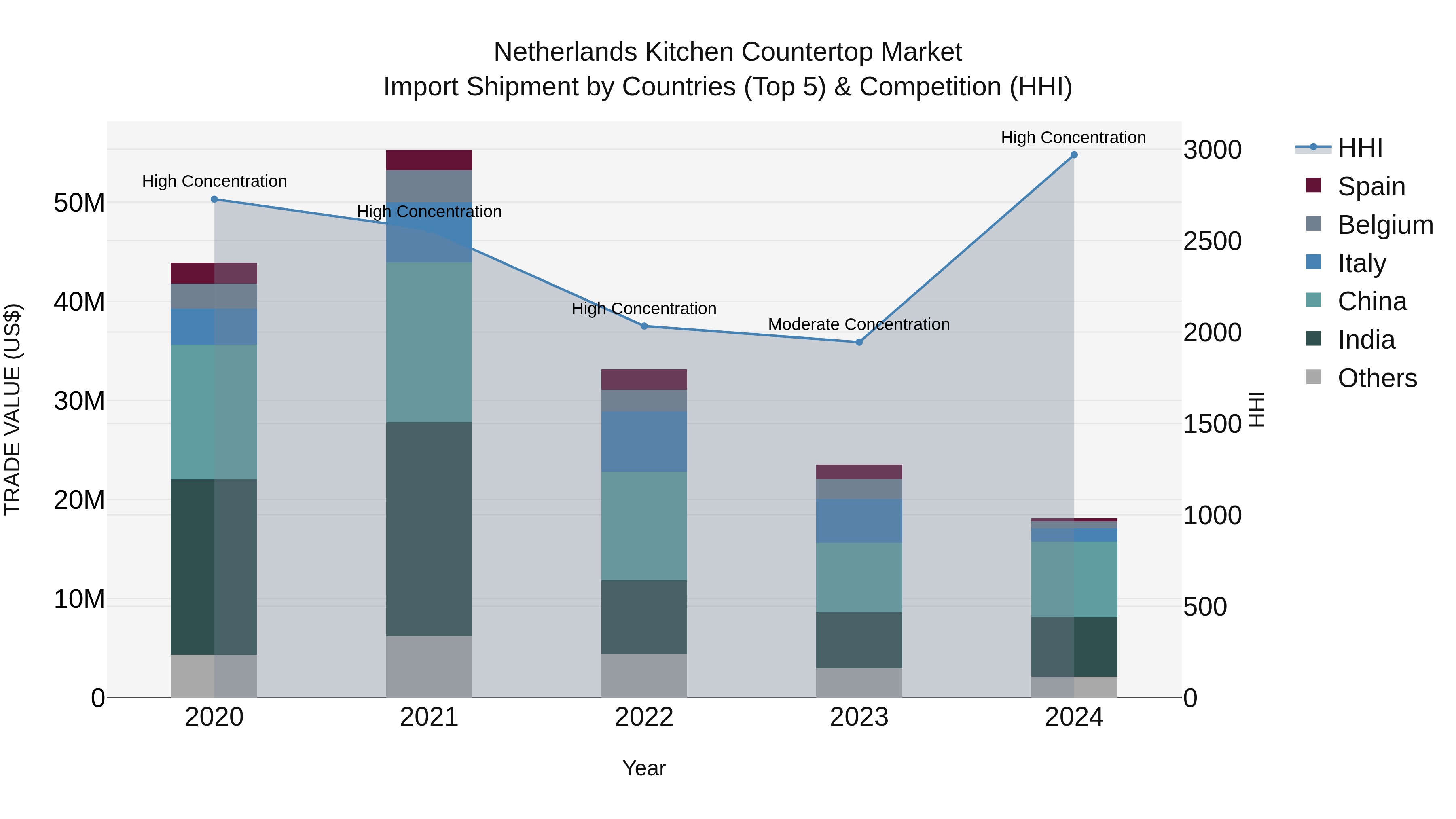 Netherlands Kitchen Countertop Market Top 5 Importing Countries and Market Competition (HHI) Analysis