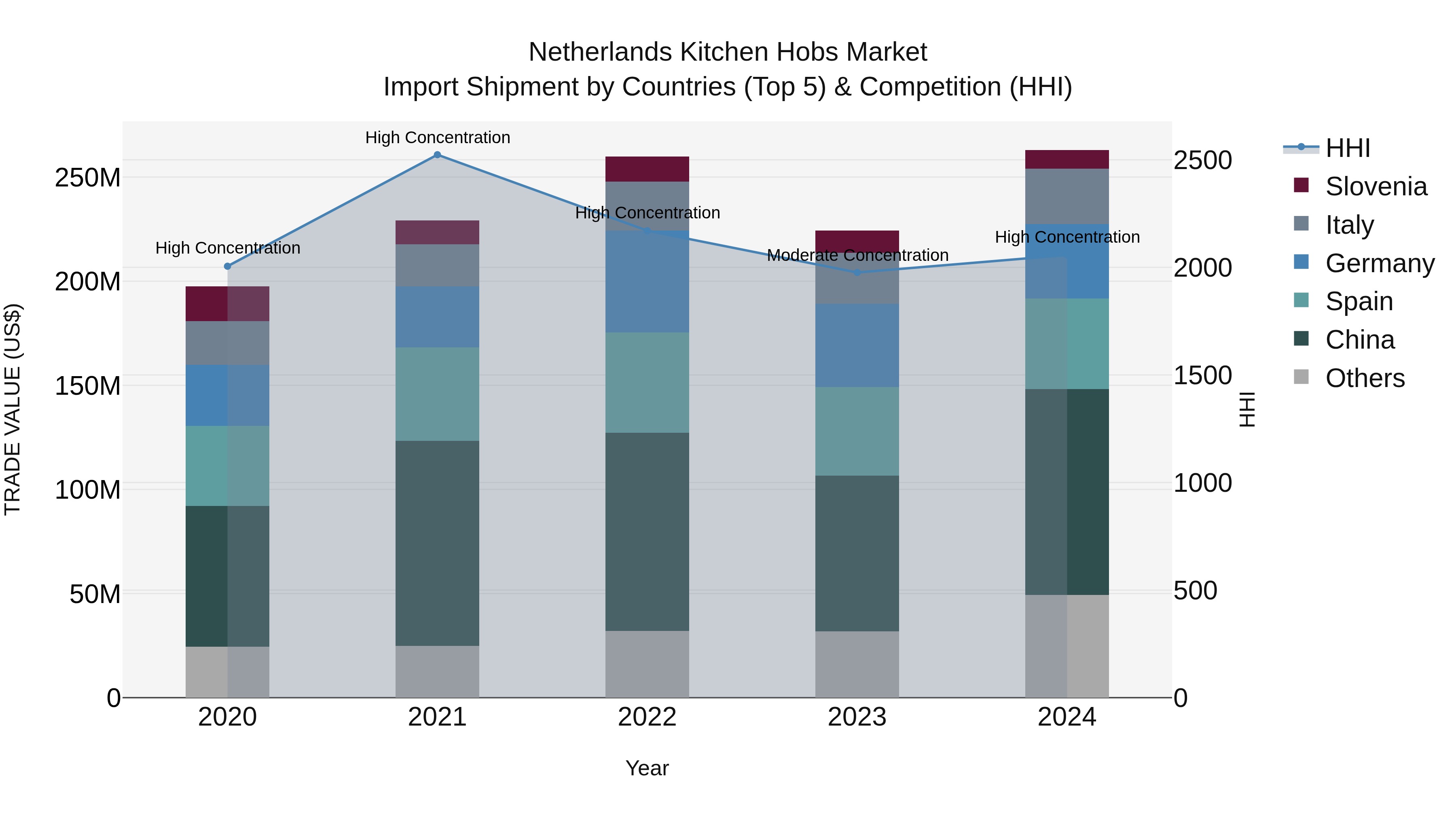 Netherlands Kitchen Hobs Market Top 5 Importing Countries and Market Competition (HHI) Analysis