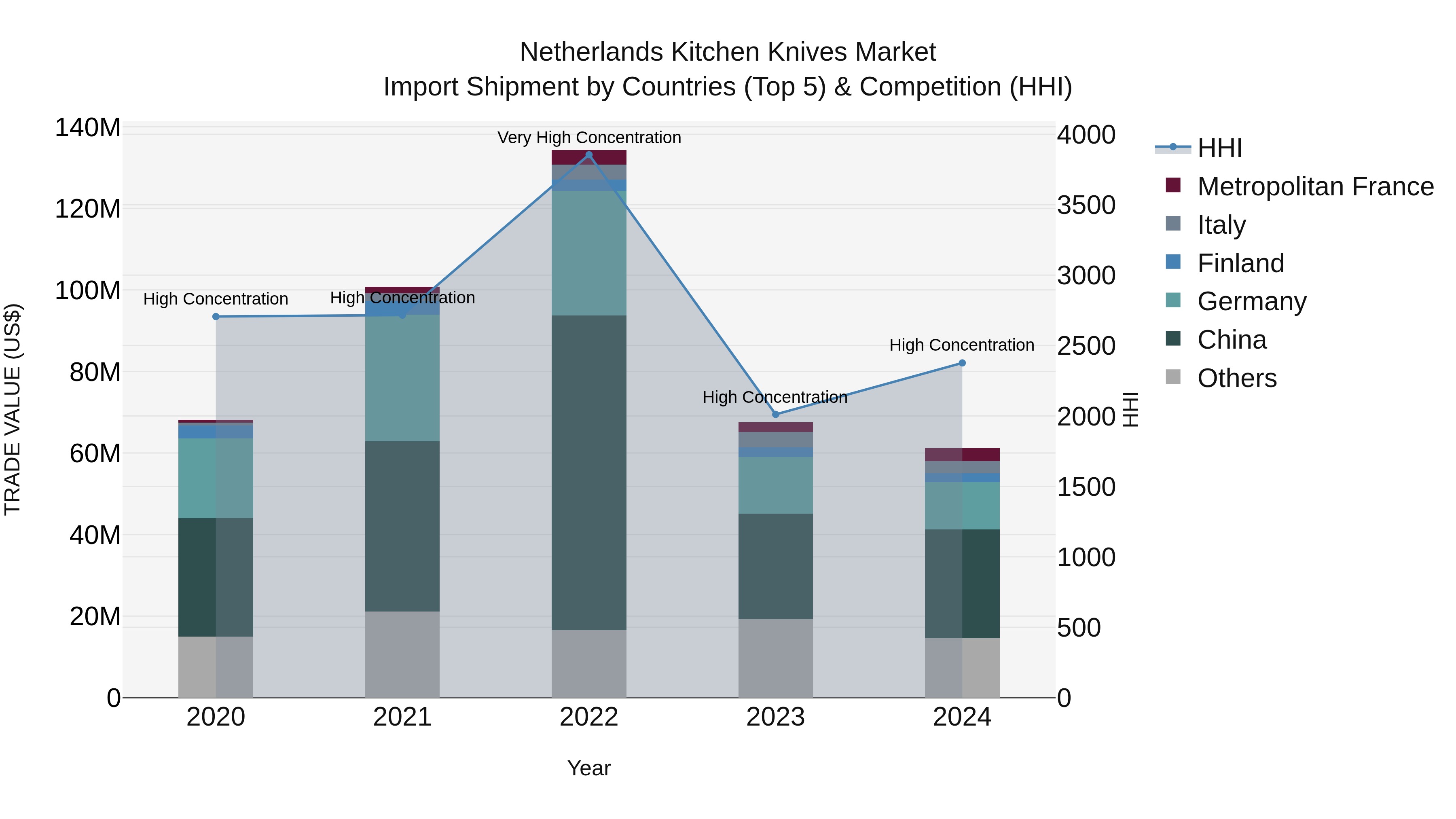 Netherlands Kitchen Knives Market Top 5 Importing Countries and Market Competition (HHI) Analysis