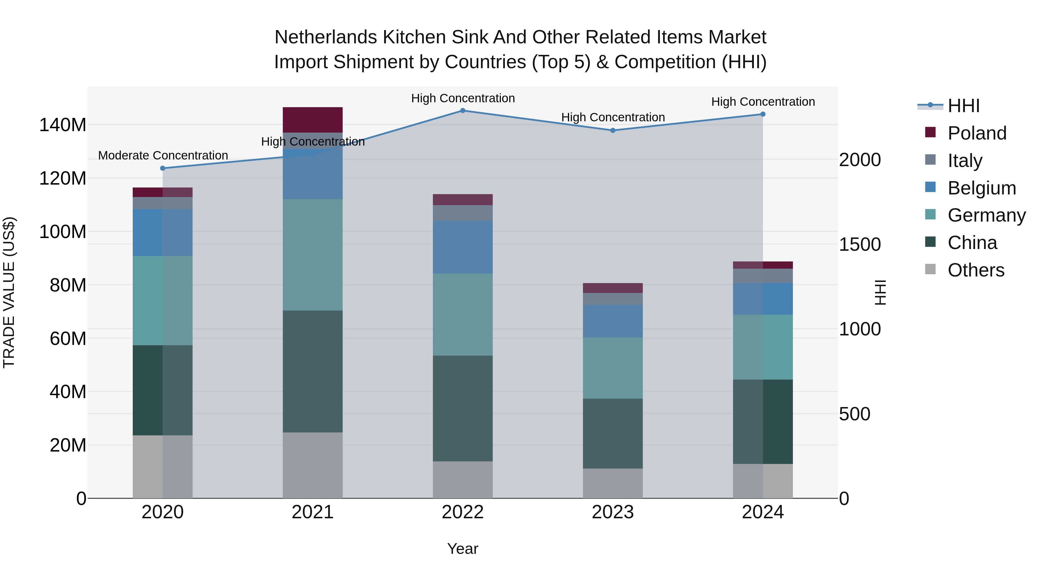 Netherlands Kitchen Sink and Other Related Items Market Top 5 Importing Countries and Market Competition (HHI) Analysis