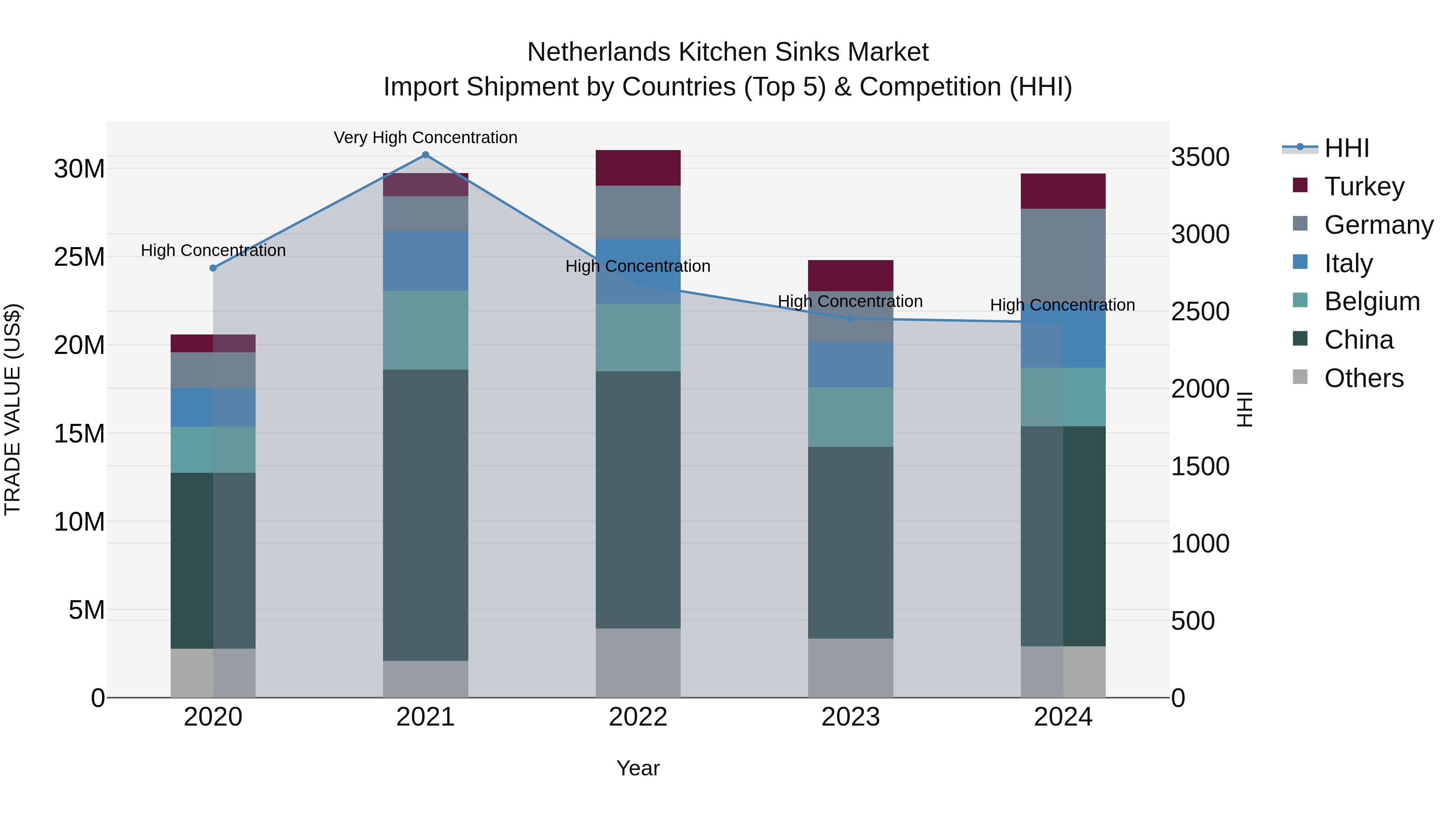 Netherlands Kitchen Sinks Market Top 5 Importing Countries and Market Competition (HHI) Analysis