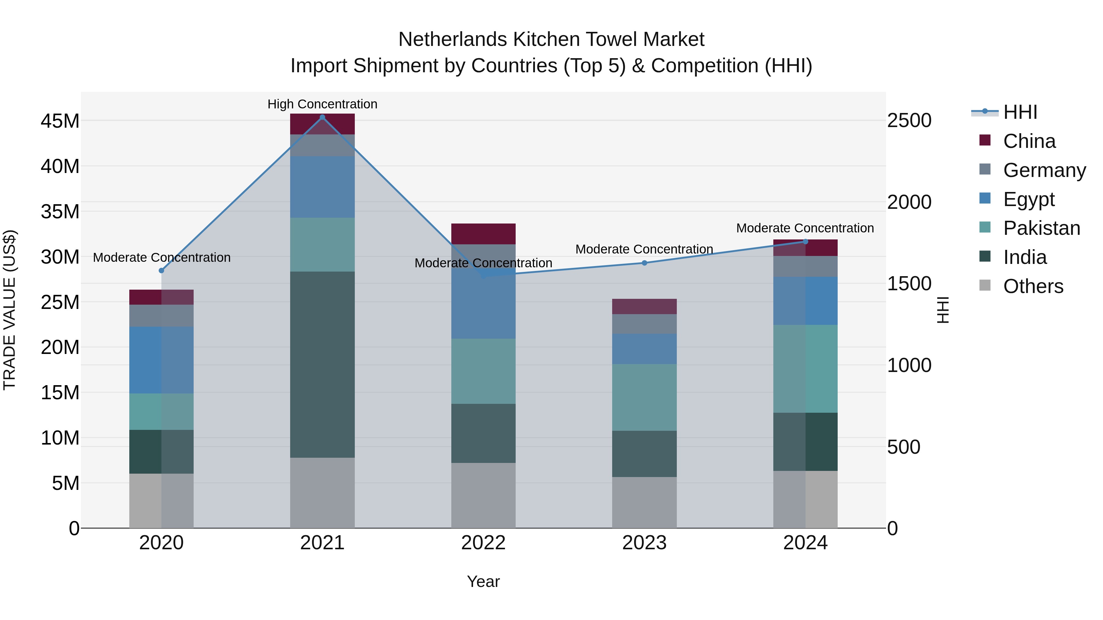 Netherlands Kitchen Towel Market Top 5 Importing Countries and Market Competition (HHI) Analysis