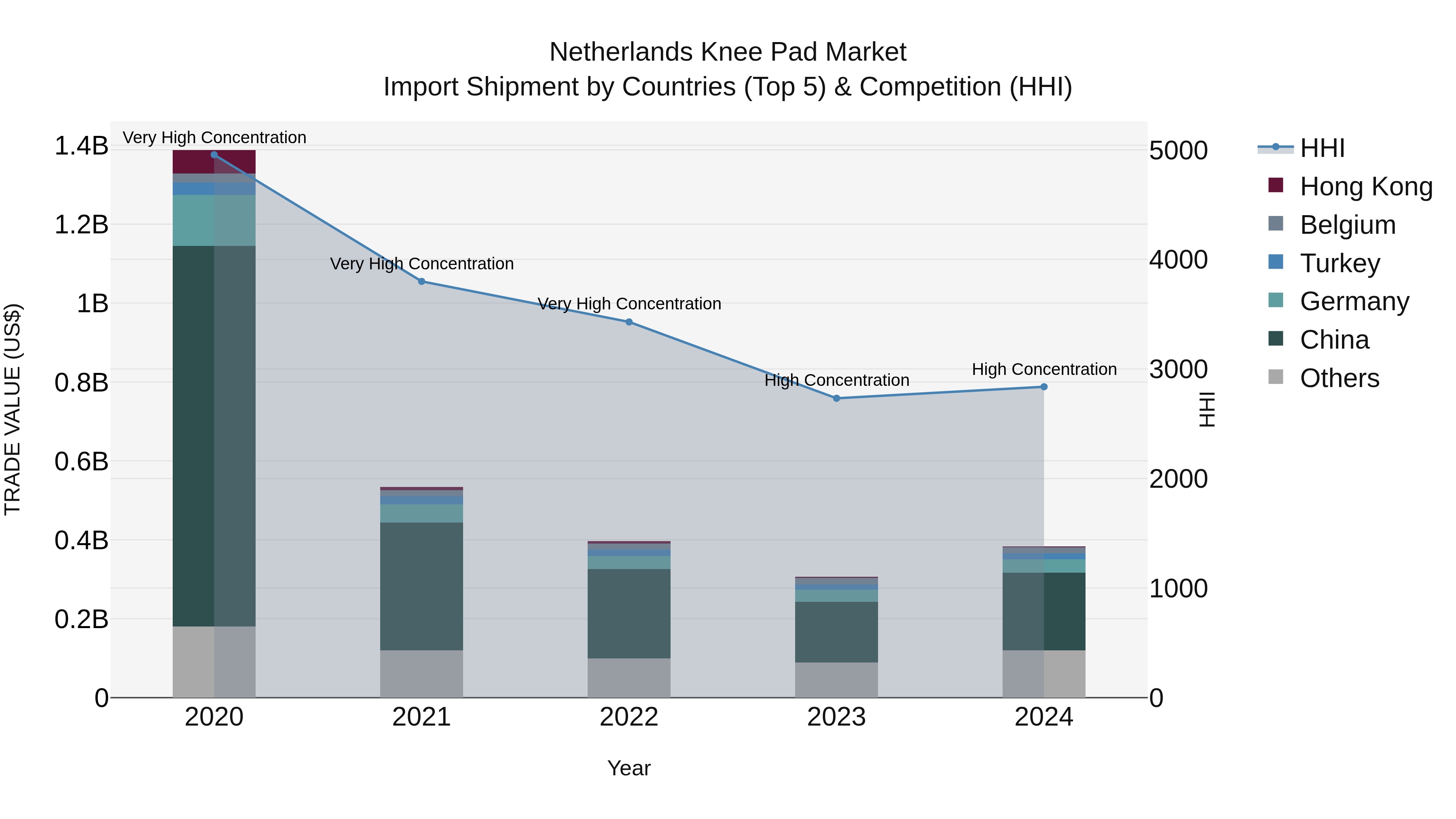 Netherlands Knee Pad Market Top 5 Importing Countries and Market Competition (HHI) Analysis