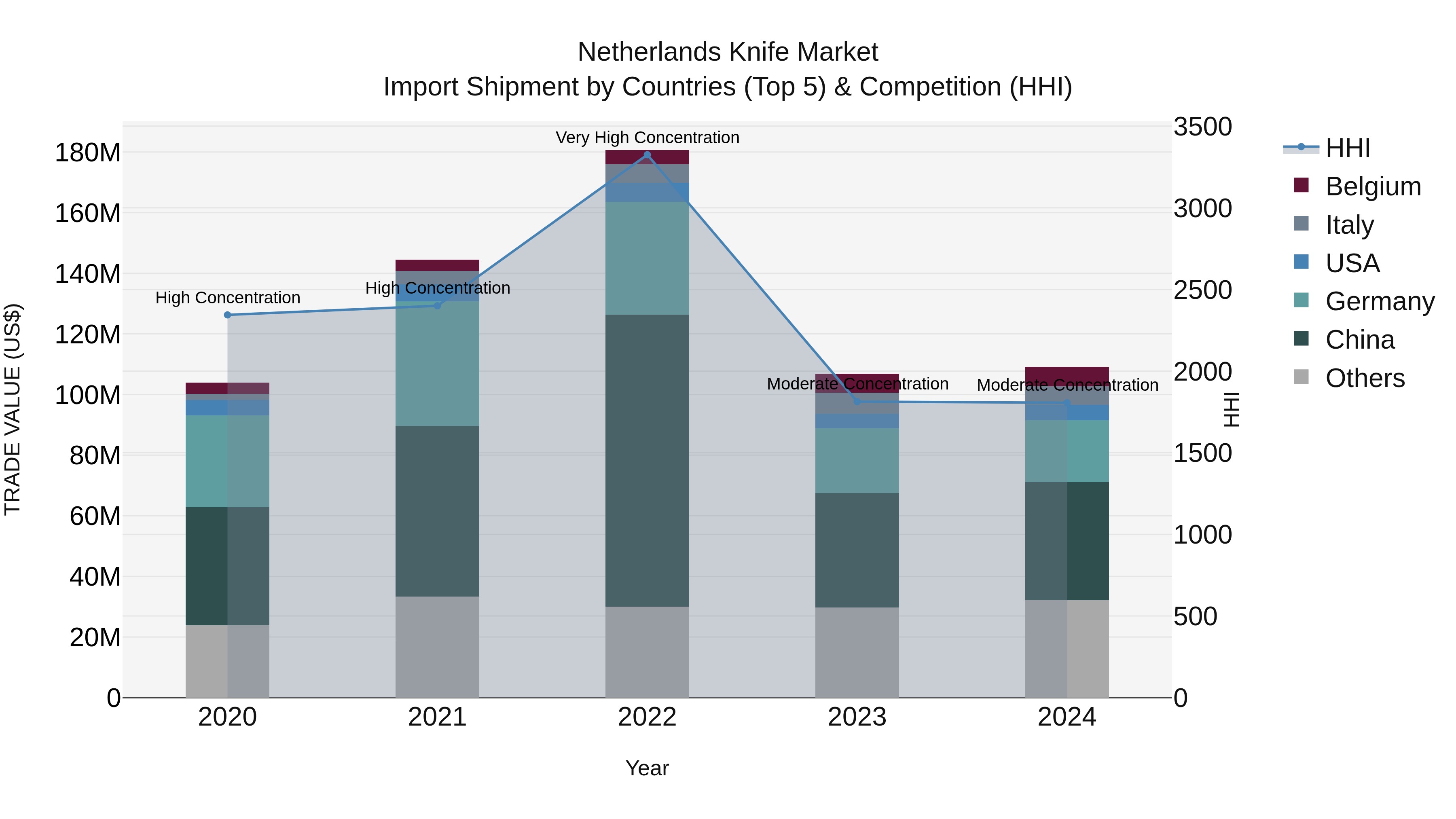 Netherlands Knife Market Top 5 Importing Countries and Market Competition (HHI) Analysis