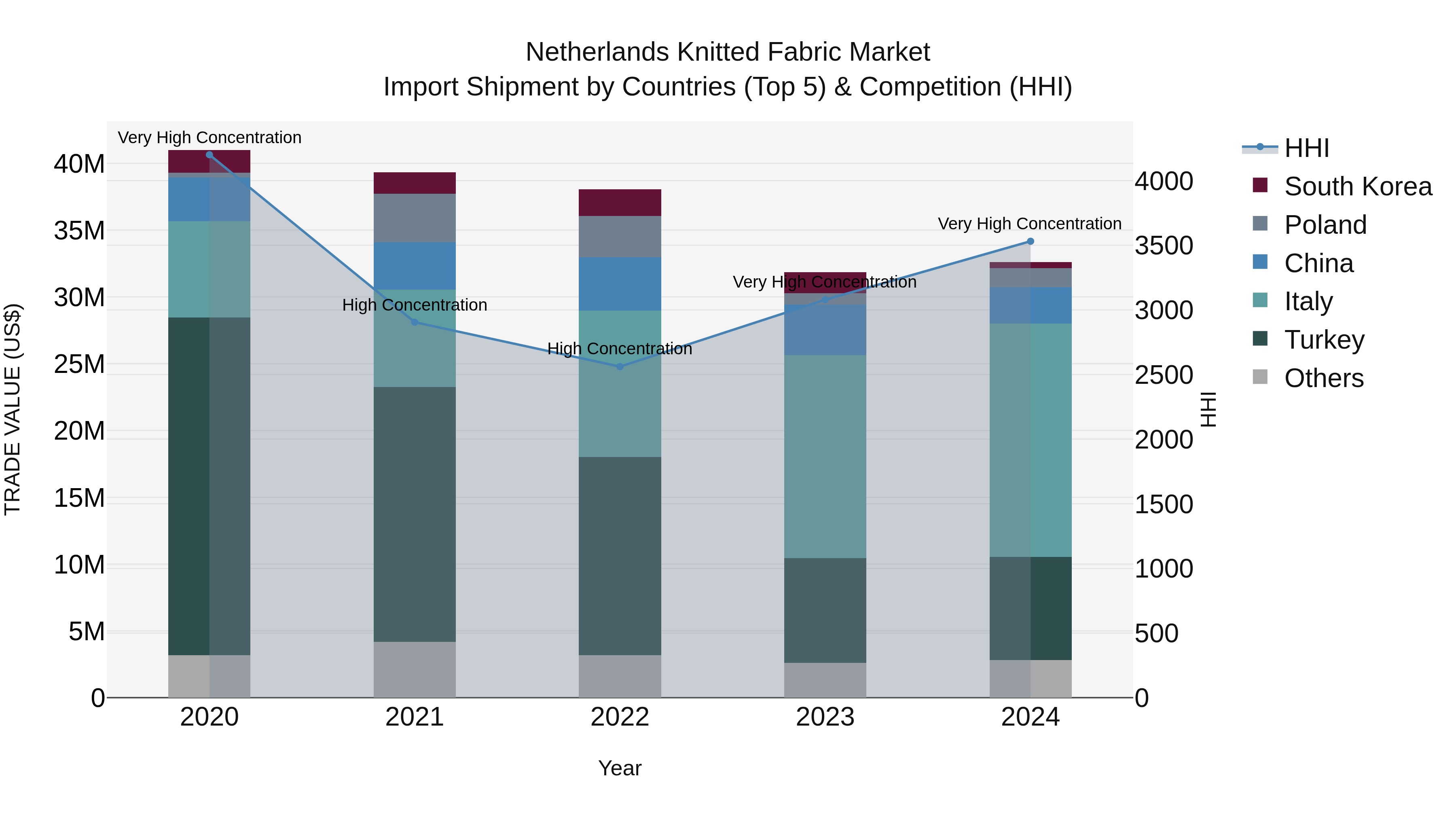 Netherlands Knitted Fabric Market Top 5 Importing Countries and Market Competition (HHI) Analysis