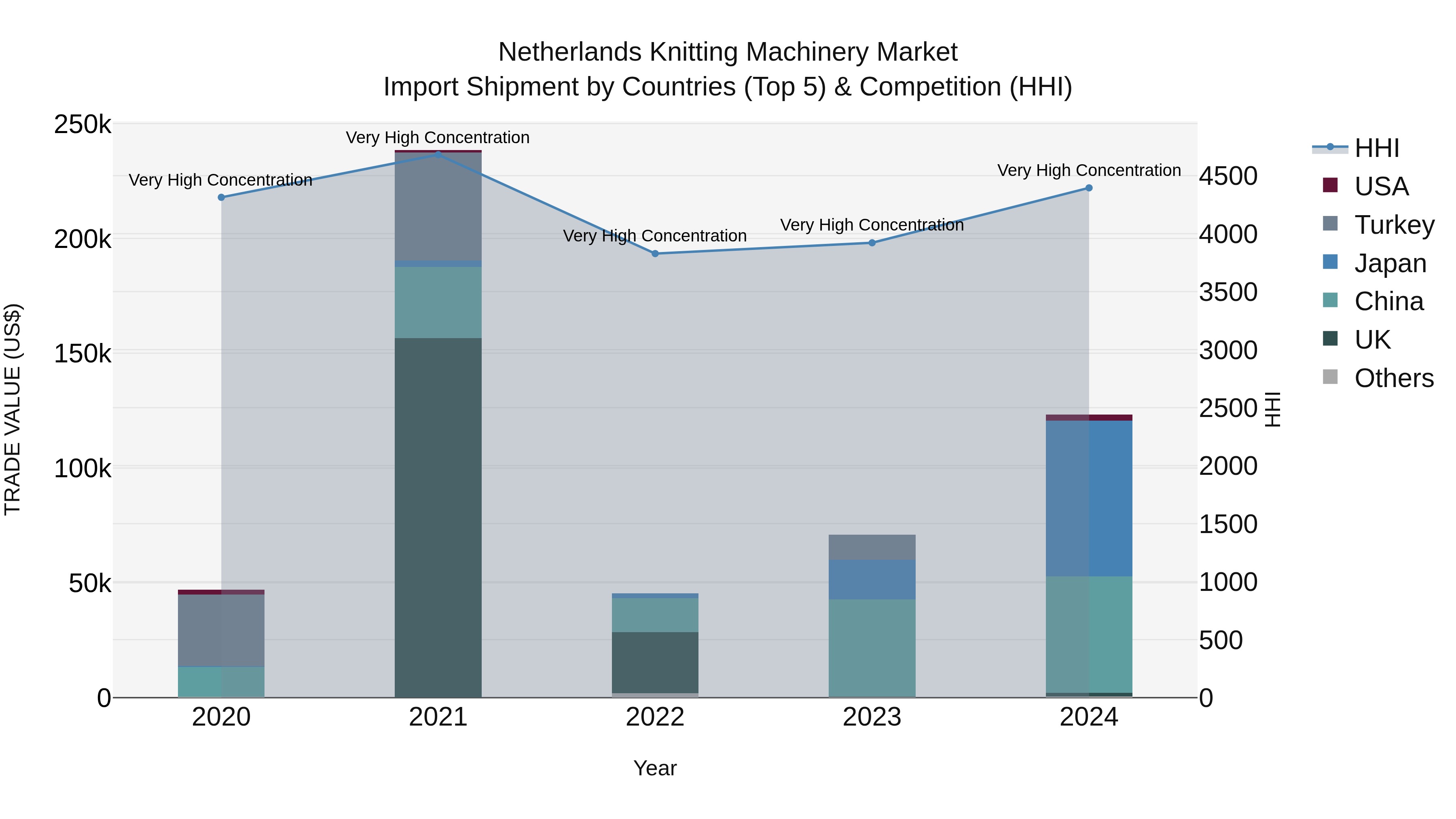 Netherlands Knitting Machinery Market Top 5 Importing Countries and Market Competition (HHI) Analysis